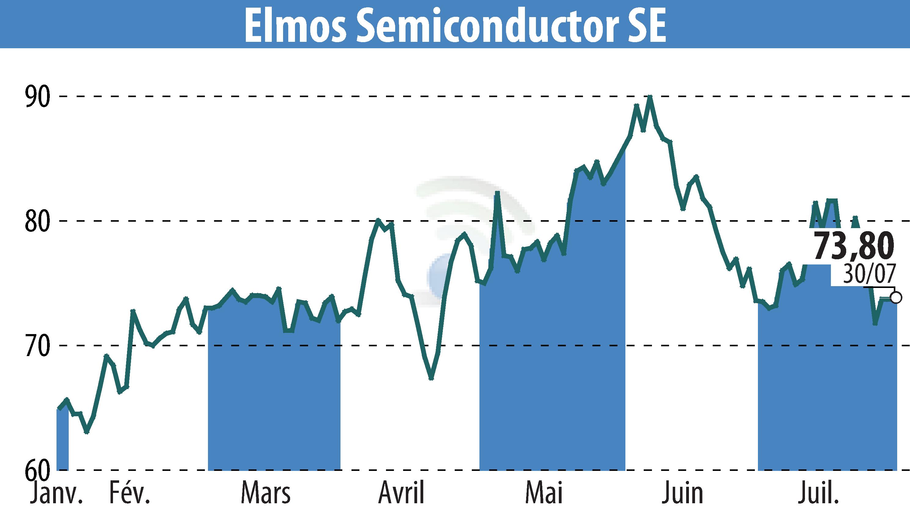 Stock price chart of ELMOS Semiconductor AG (EBR:ELG) showing fluctuations.