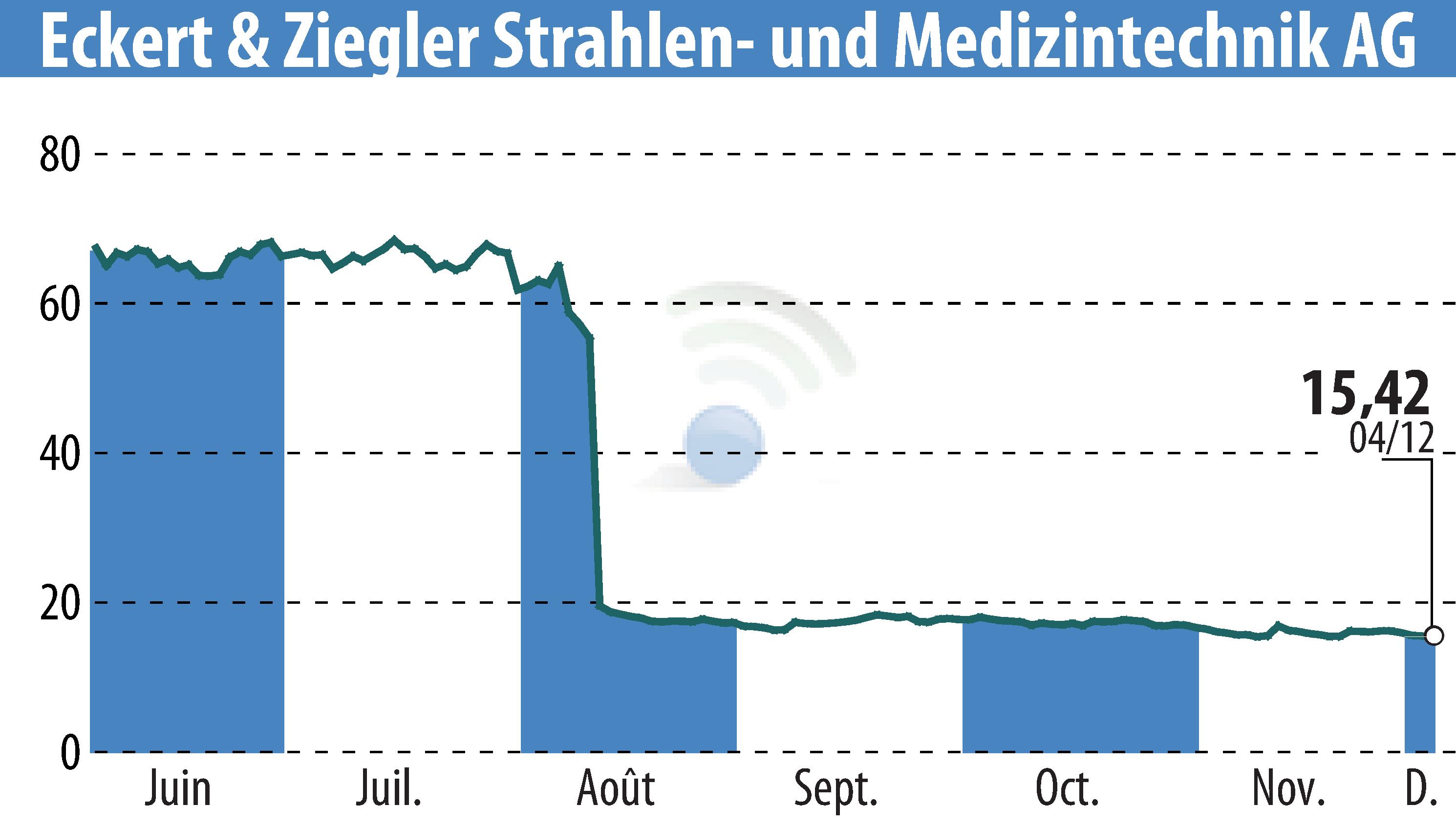 Graphique de l'évolution du cours de l'action Eckert & Ziegler Strahlen- Und Medizintechnik AG (EBR:EUZ).