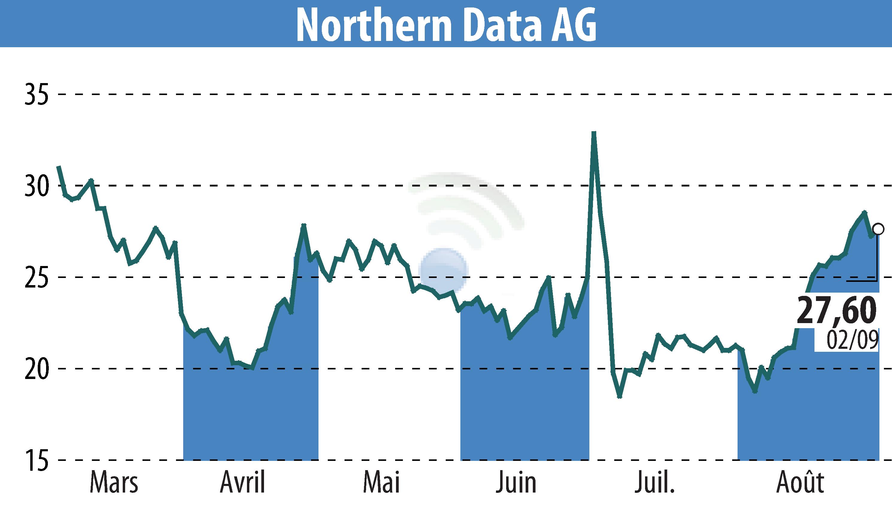 Stock price chart of Northern Bitcoin AG (EBR:NB2) showing fluctuations.