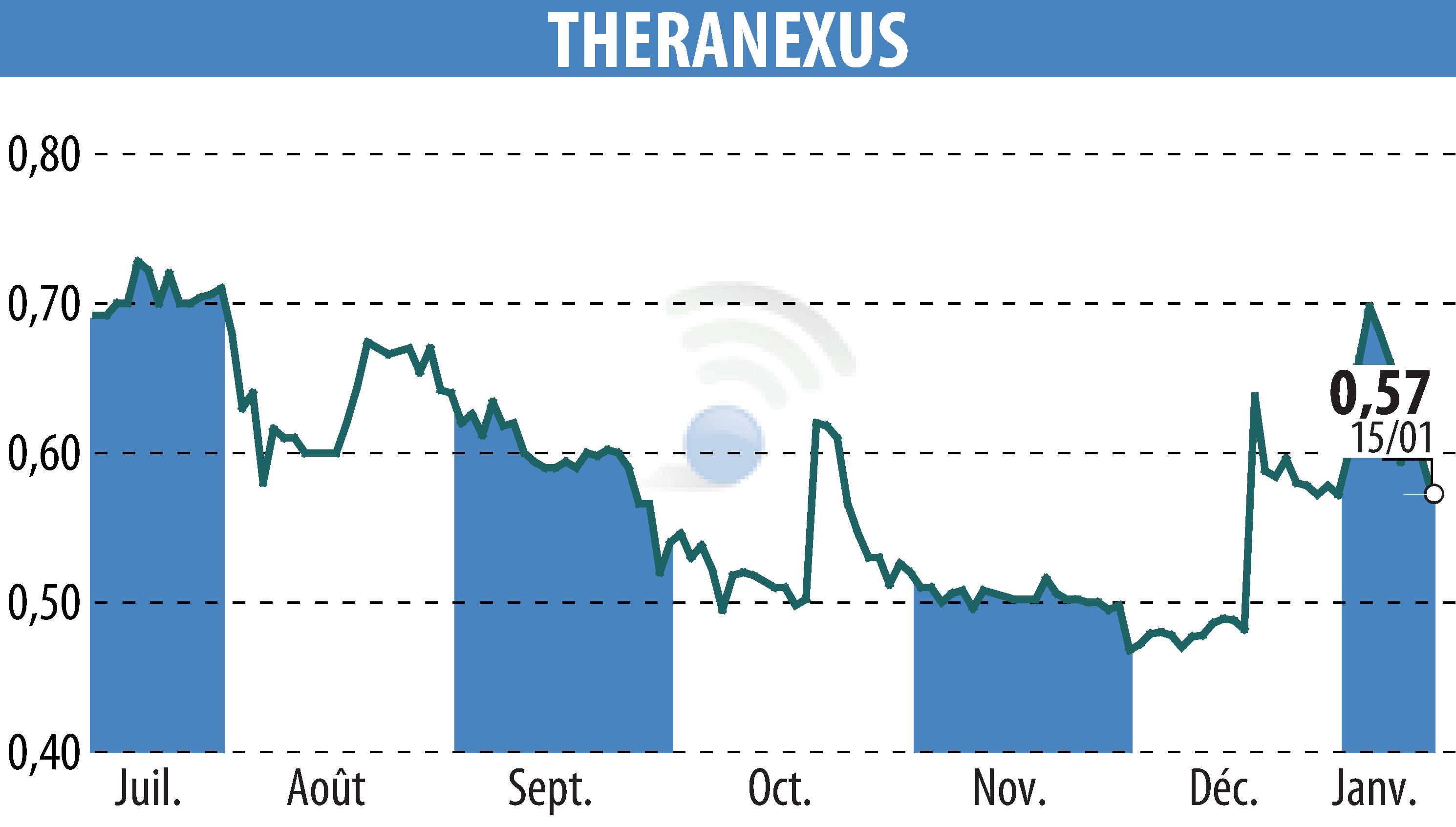 Stock price chart of Theranexus (EPA:ALTHX) showing fluctuations.