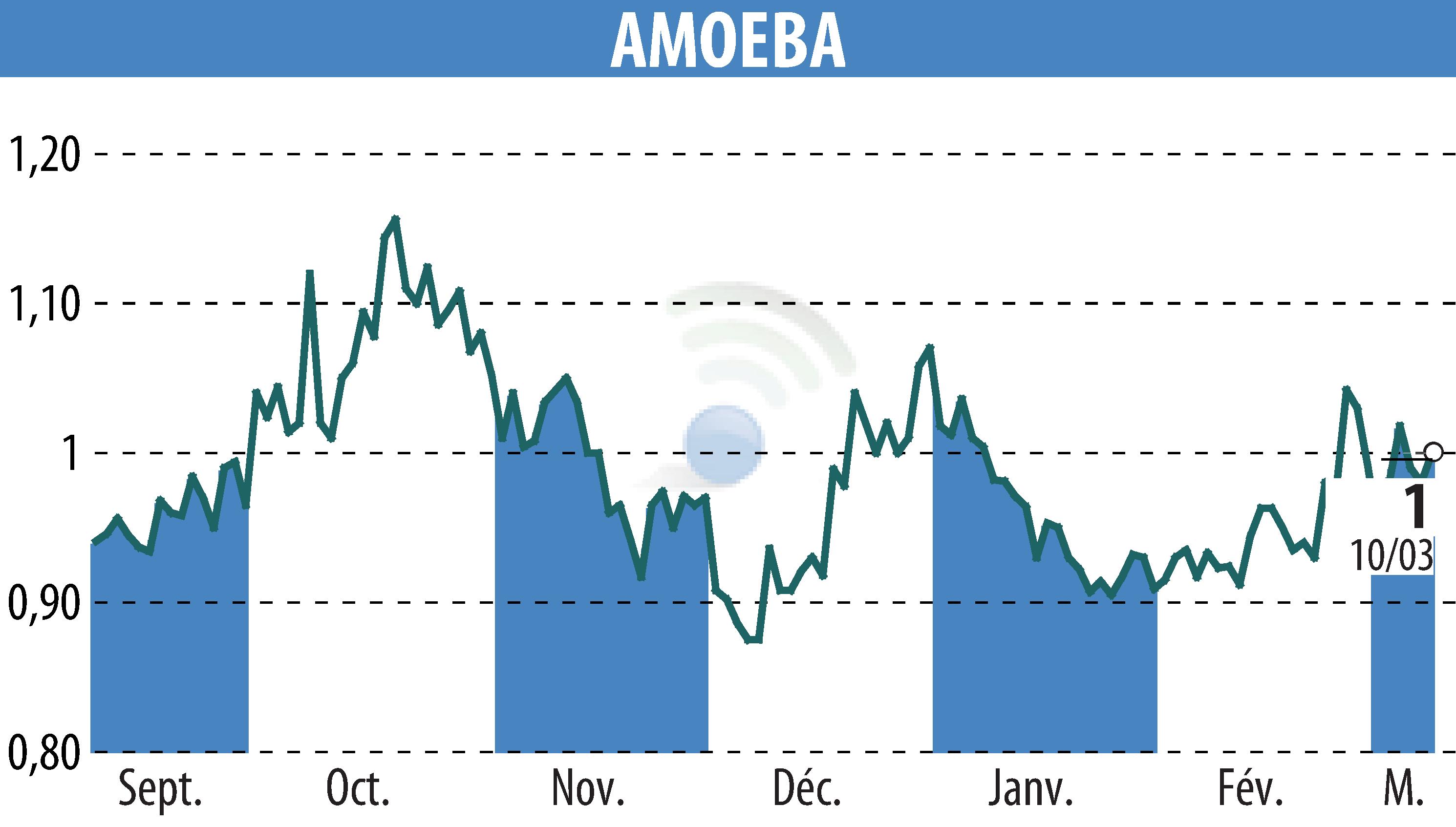 Graphique de l'évolution du cours de l'action AMOEBA (EPA:ALMIB).