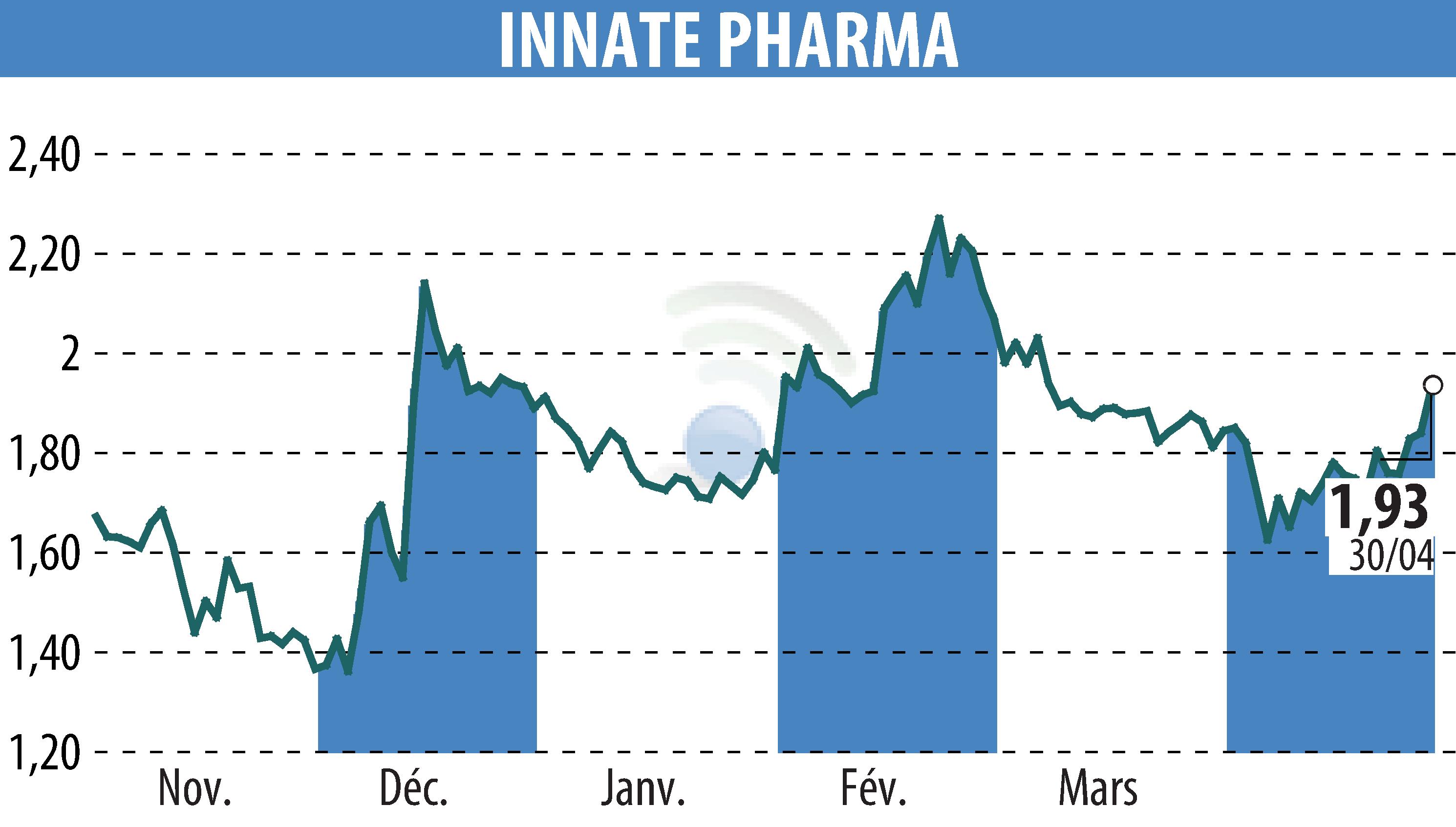 Stock price chart of INNATE PHARMA (EPA:IPH) showing fluctuations.