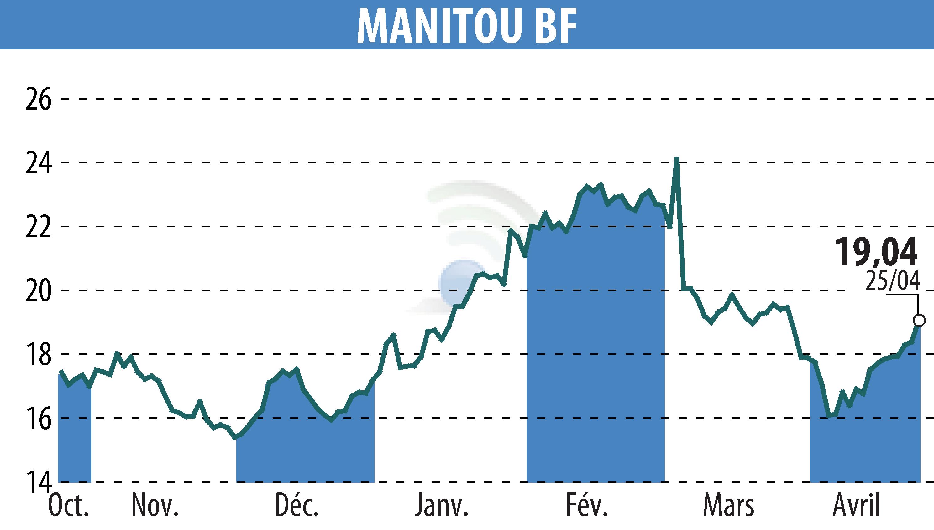Stock price chart of MANITOU (EPA:MTU) showing fluctuations.
