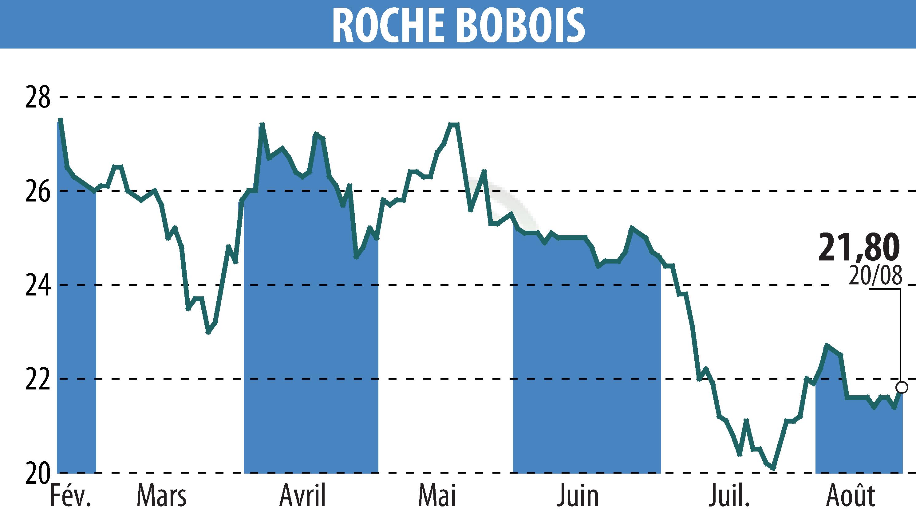 Stock price chart of ROCHE BOBOIS (EPA:RBO) showing fluctuations.