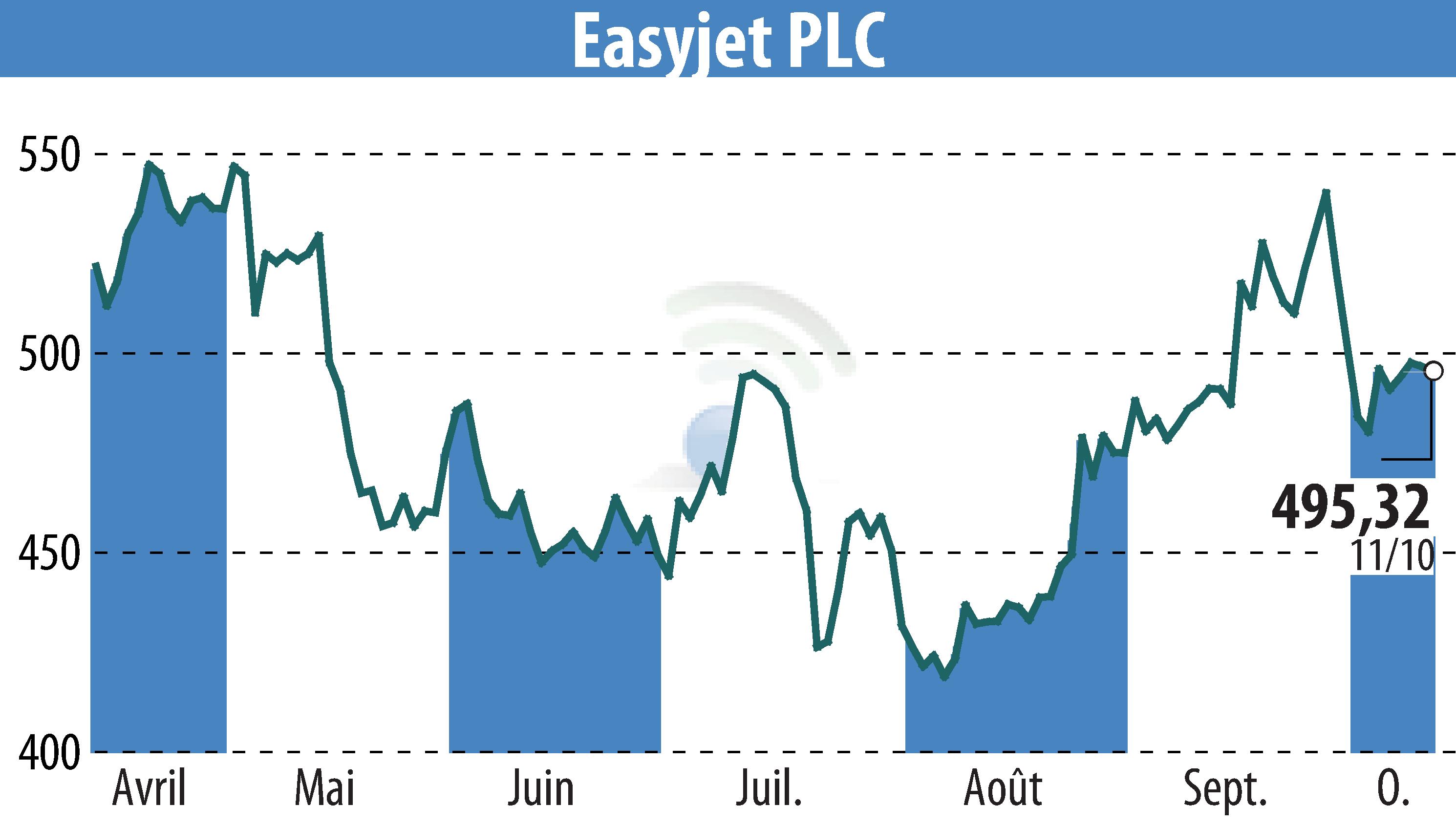 Graphique de l'évolution du cours de l'action EasyJet (EBR:EZJ).