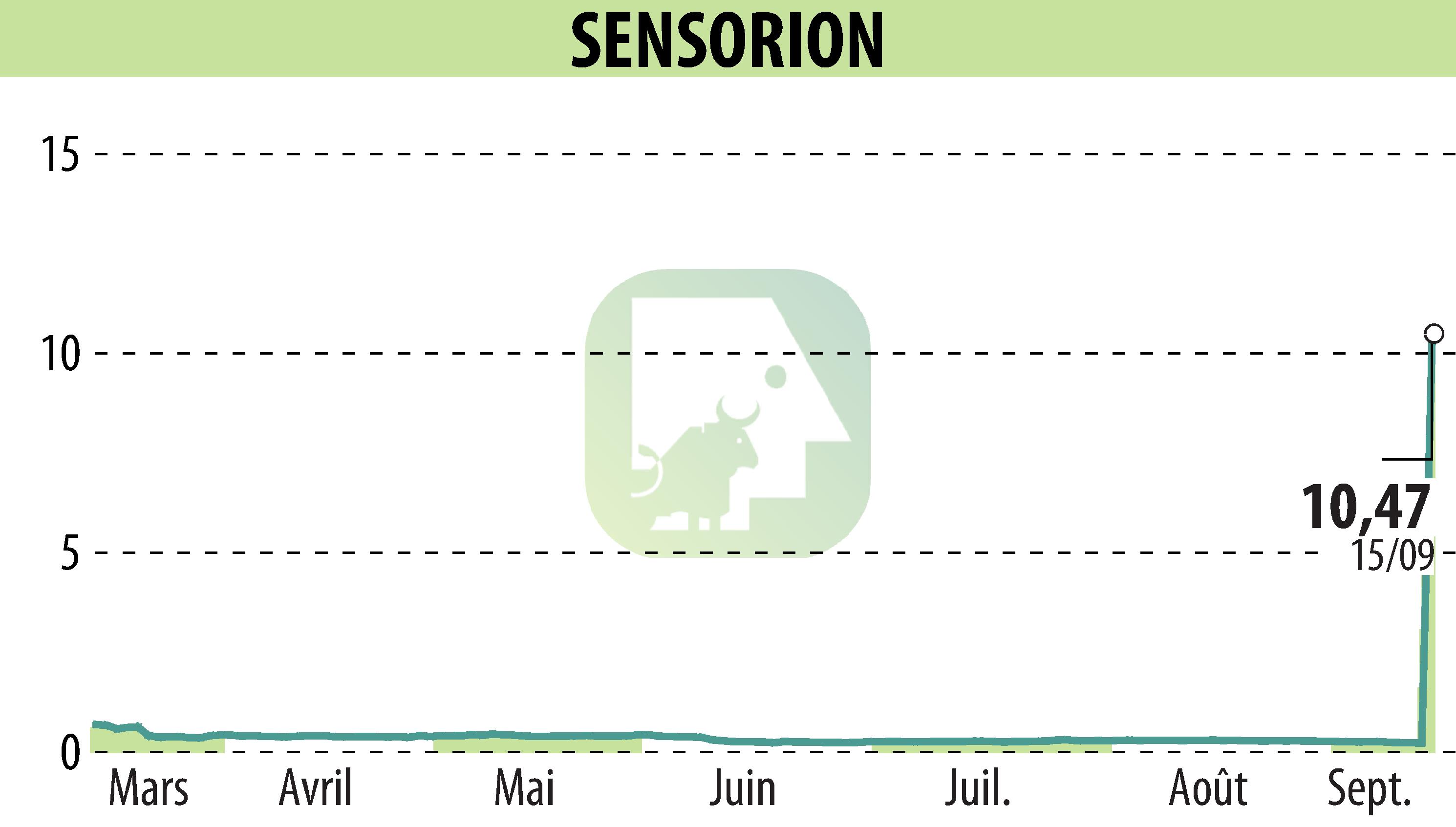 Stock price chart of SENSORION (EPA:ALSEN) showing fluctuations.