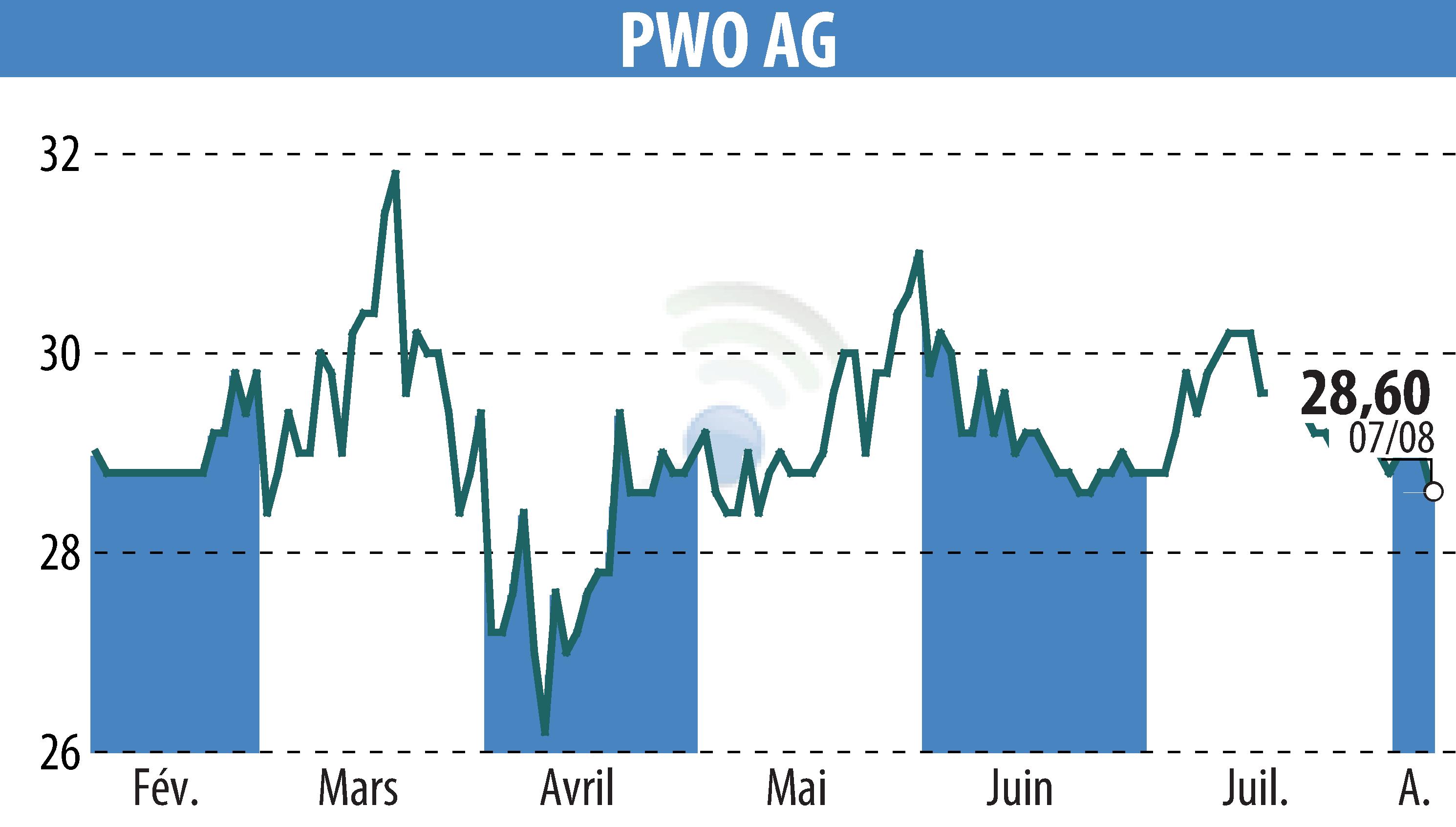 Stock price chart of Progress-Werk Oberkirch AG (EBR:PWO) showing fluctuations.