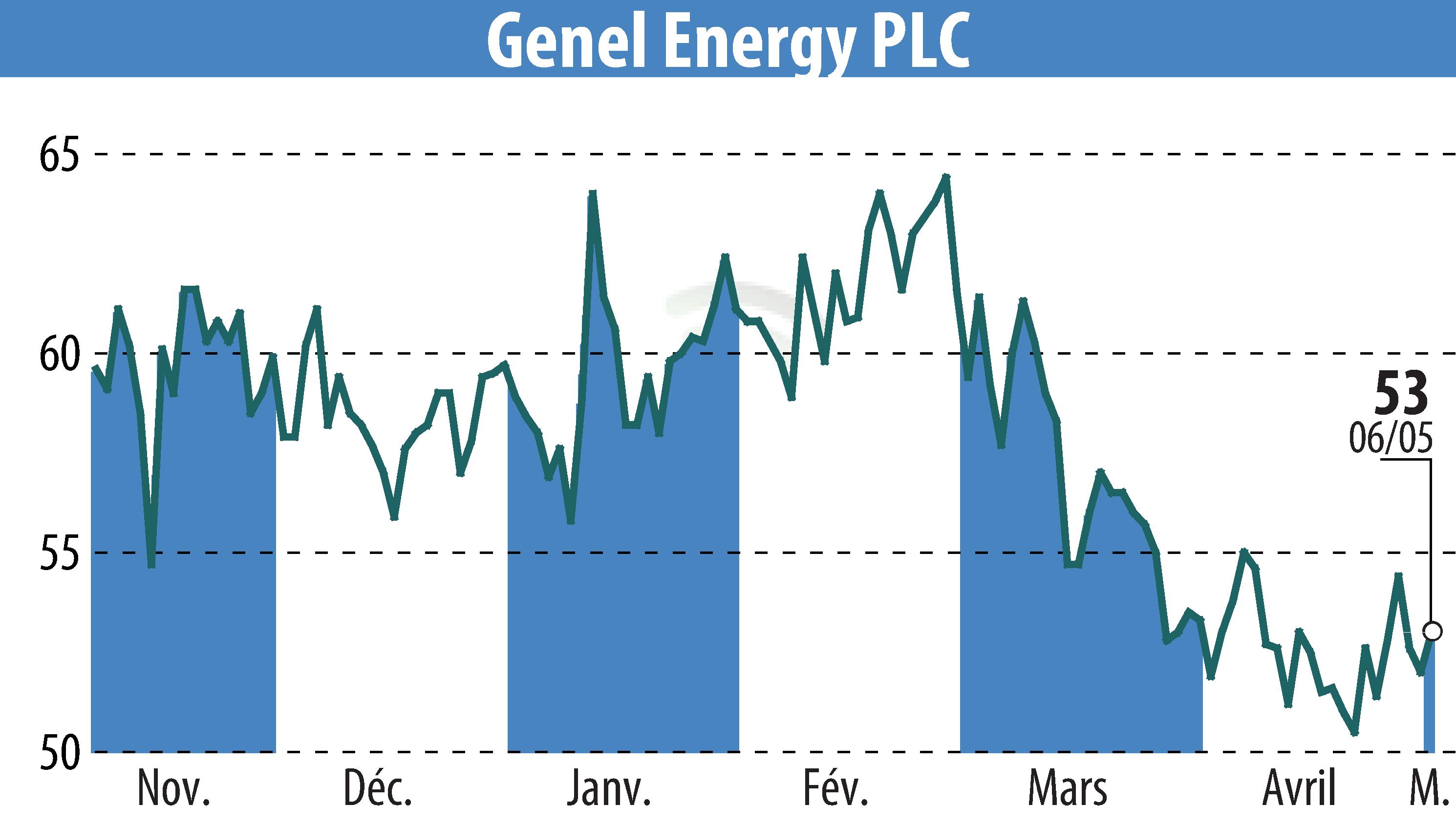 Stock price chart of Genel Energy (EBR:GENL) showing fluctuations.