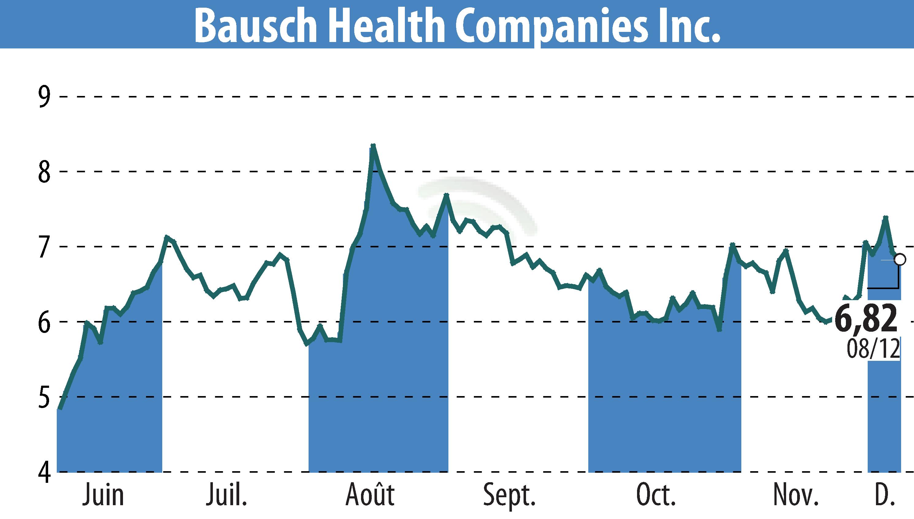 Graphique de l'évolution du cours de l'action Bausch Health Companies Inc. (EBR:BHC).