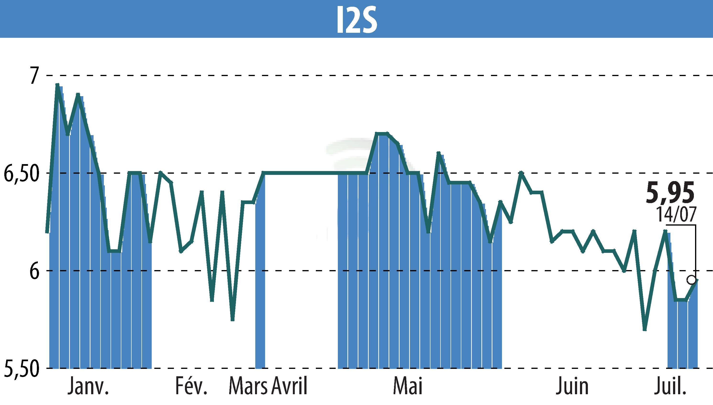Stock price chart of I2S (EPA:ALI2S) showing fluctuations.