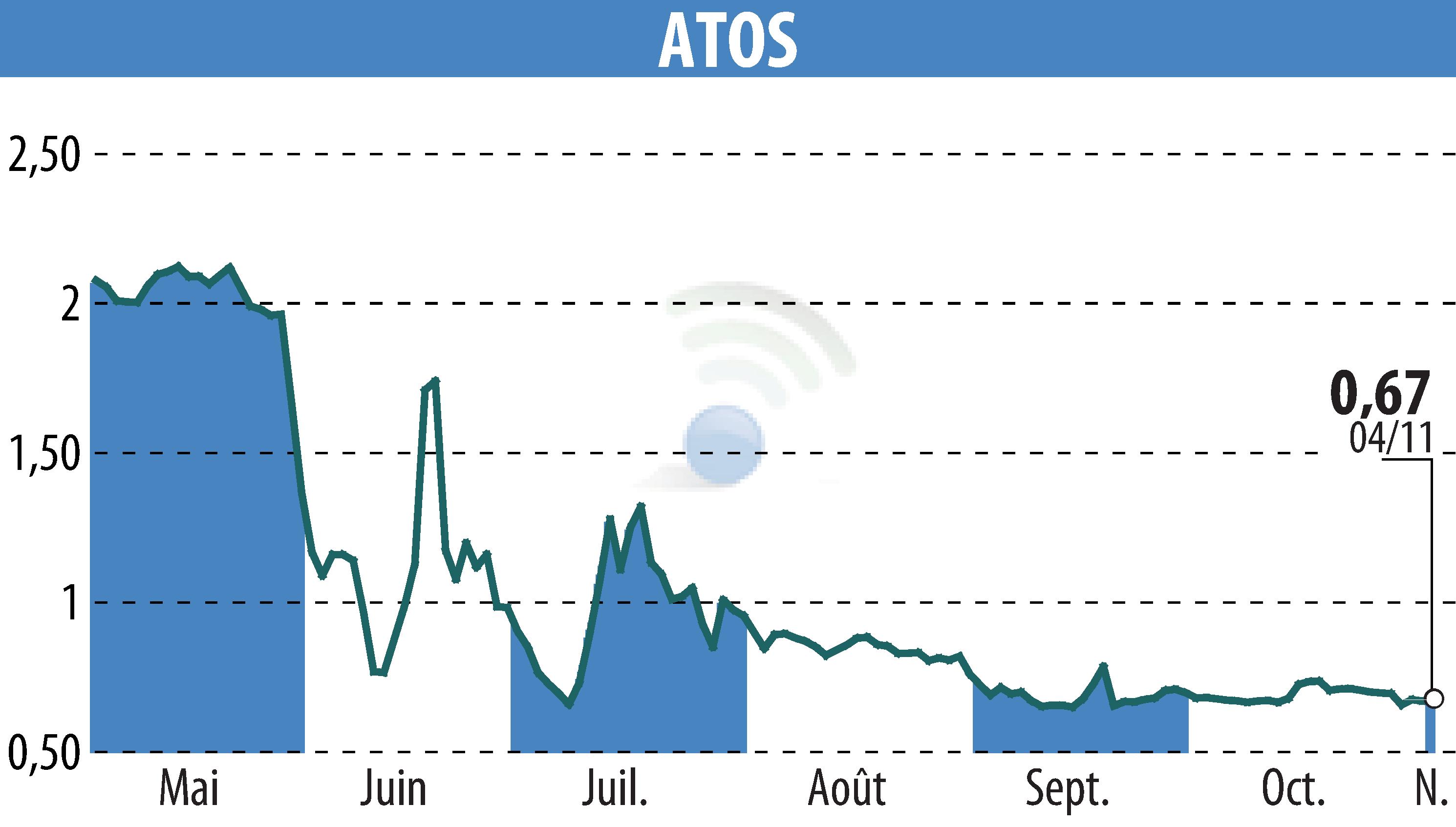 Graphique de l'évolution du cours de l'action ATOS ORIGIN (EPA:ATO).