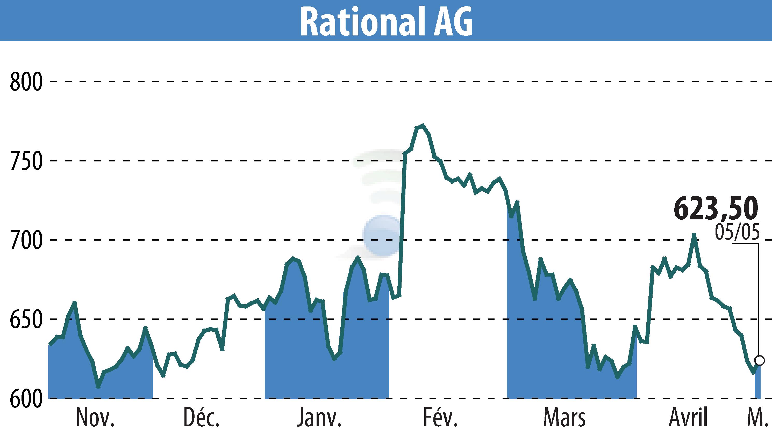 Stock price chart of RATIONAL AG (EBR:RAA) showing fluctuations.