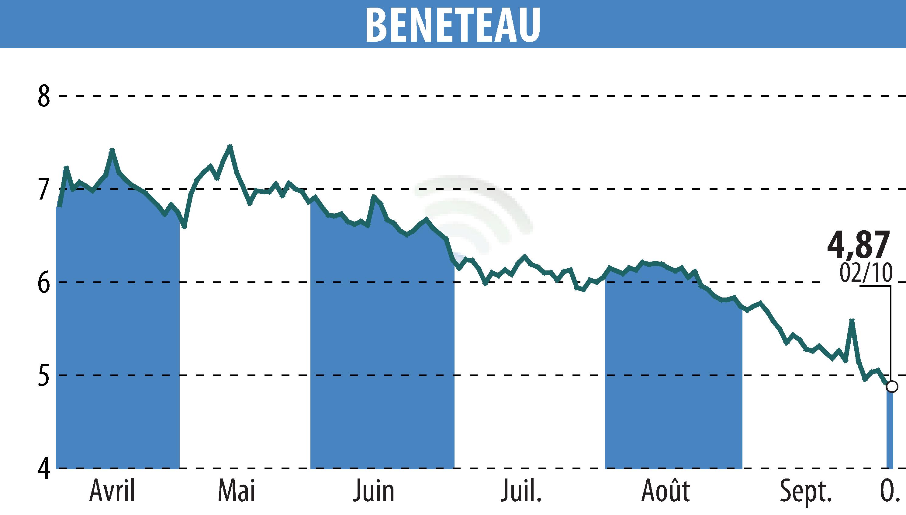 Graphique de l'évolution du cours de l'action BENETEAU (EPA:BEN).