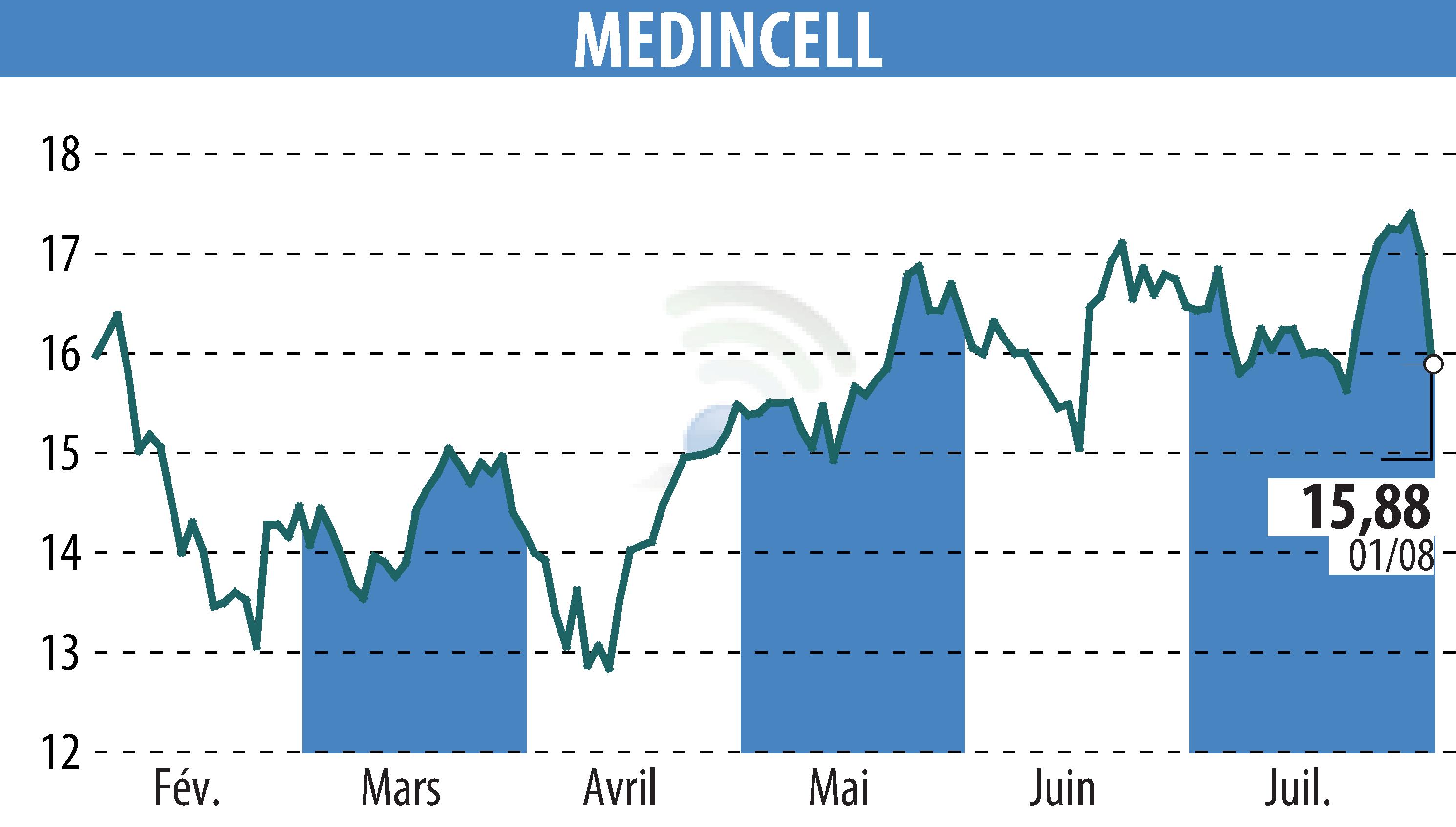 Graphique de l'évolution du cours de l'action MEDINCELL (EPA:MEDCL).