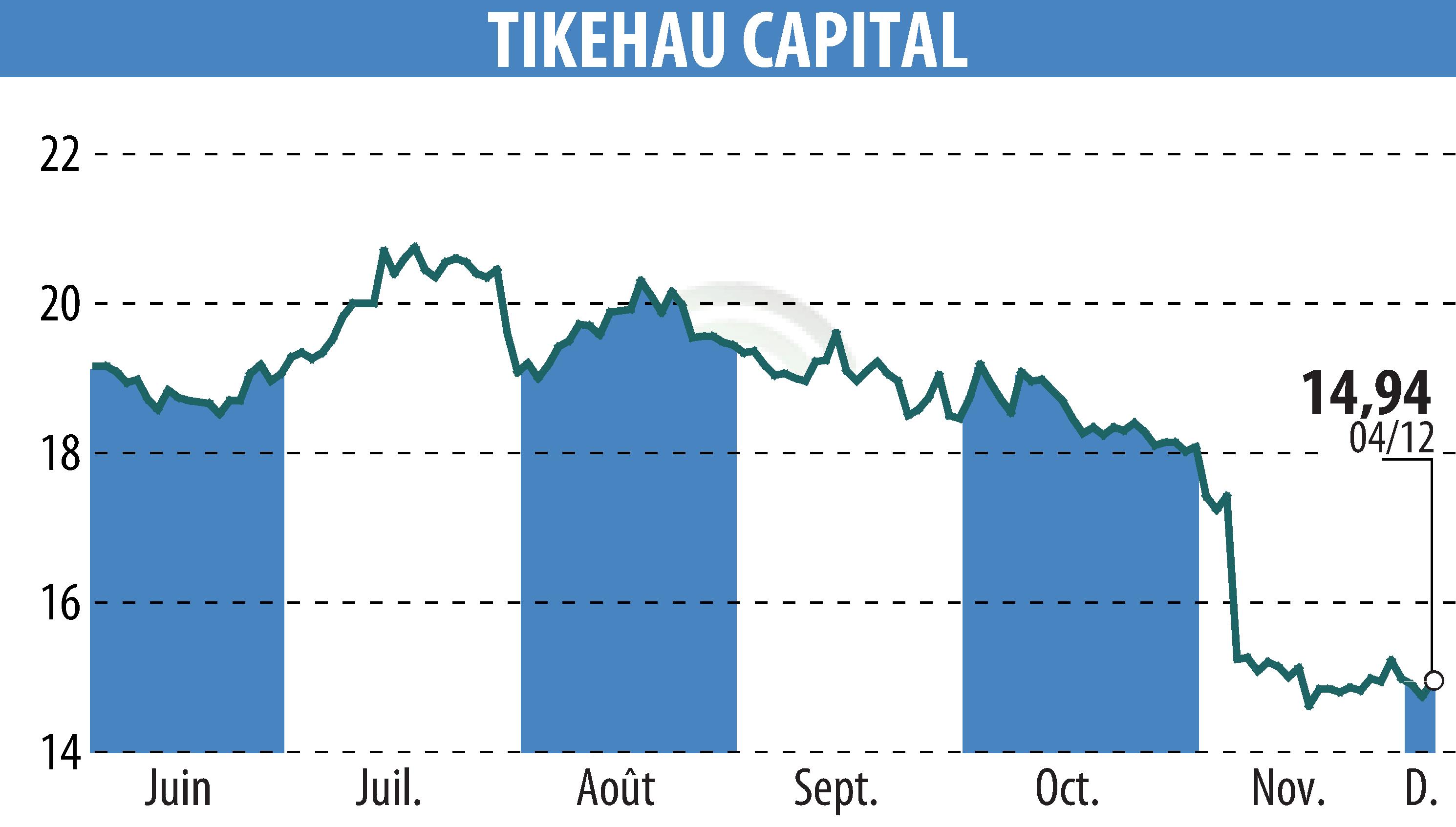 Stock price chart of TIKEHAU CAPITAL (EPA:TKO) showing fluctuations.