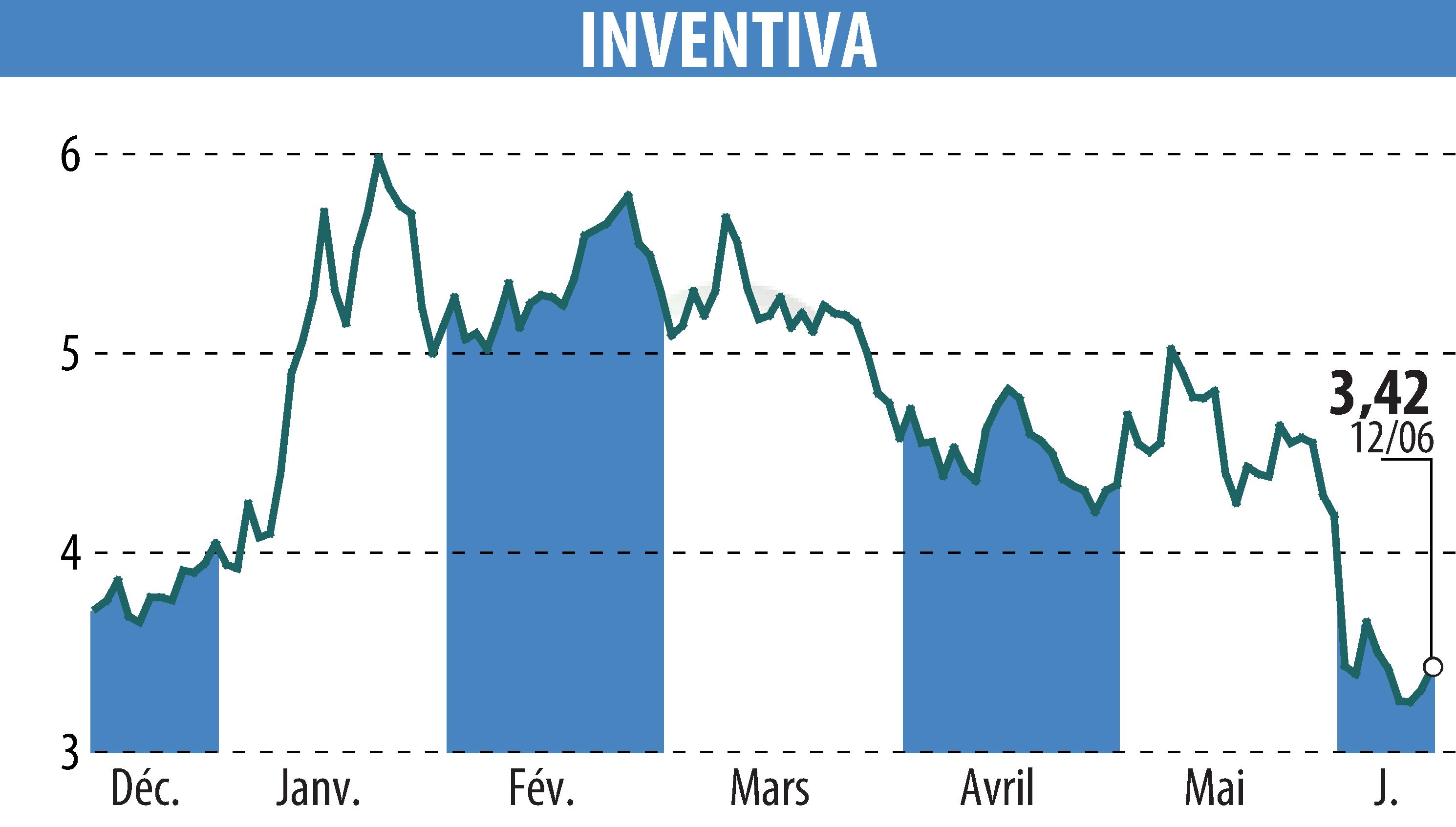 Graphique de l'évolution du cours de l'action INVENTIVA  (EPA:IVA).