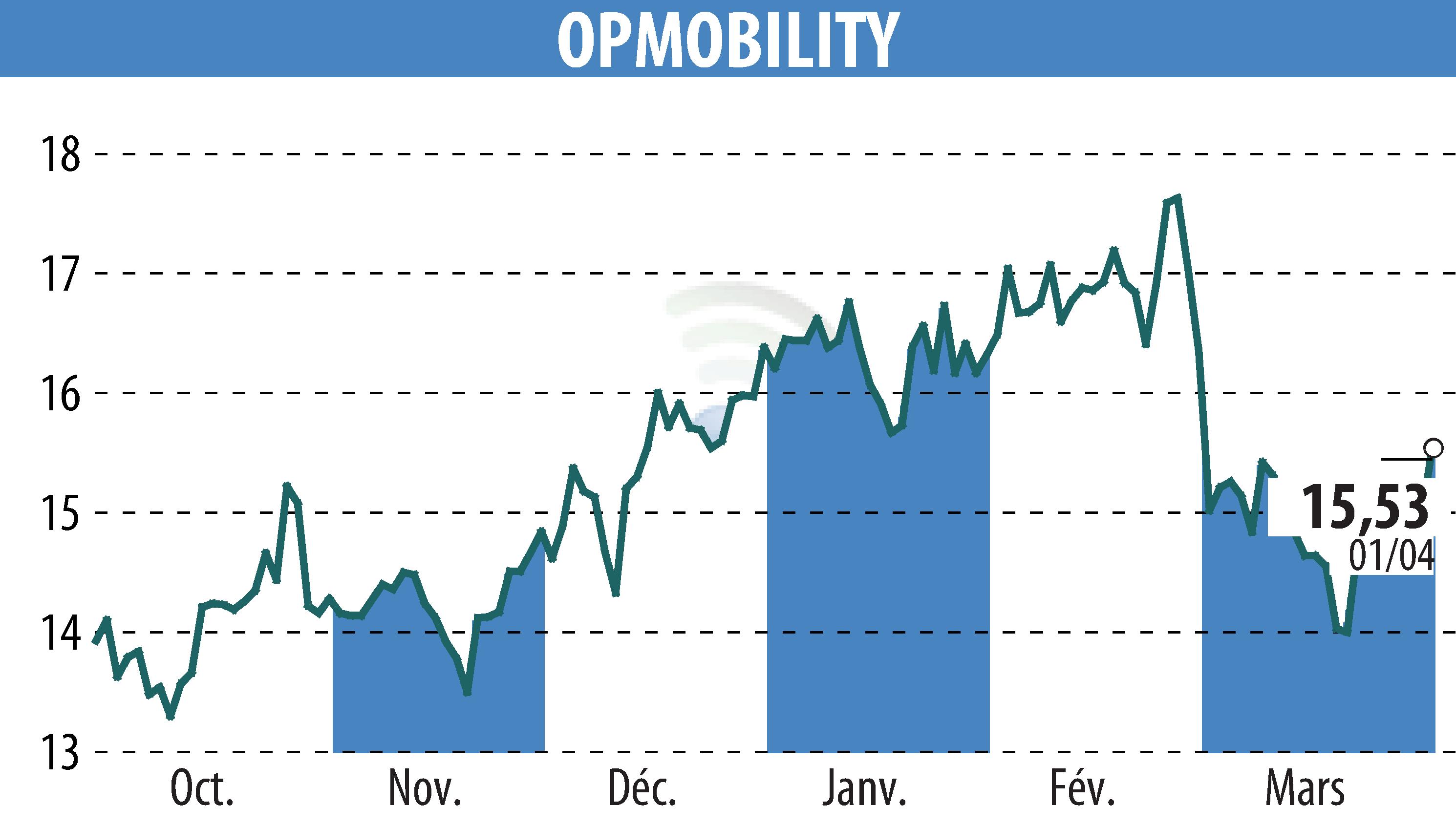 Graphique de l'évolution du cours de l'action OPMobility (EPA:OPM).