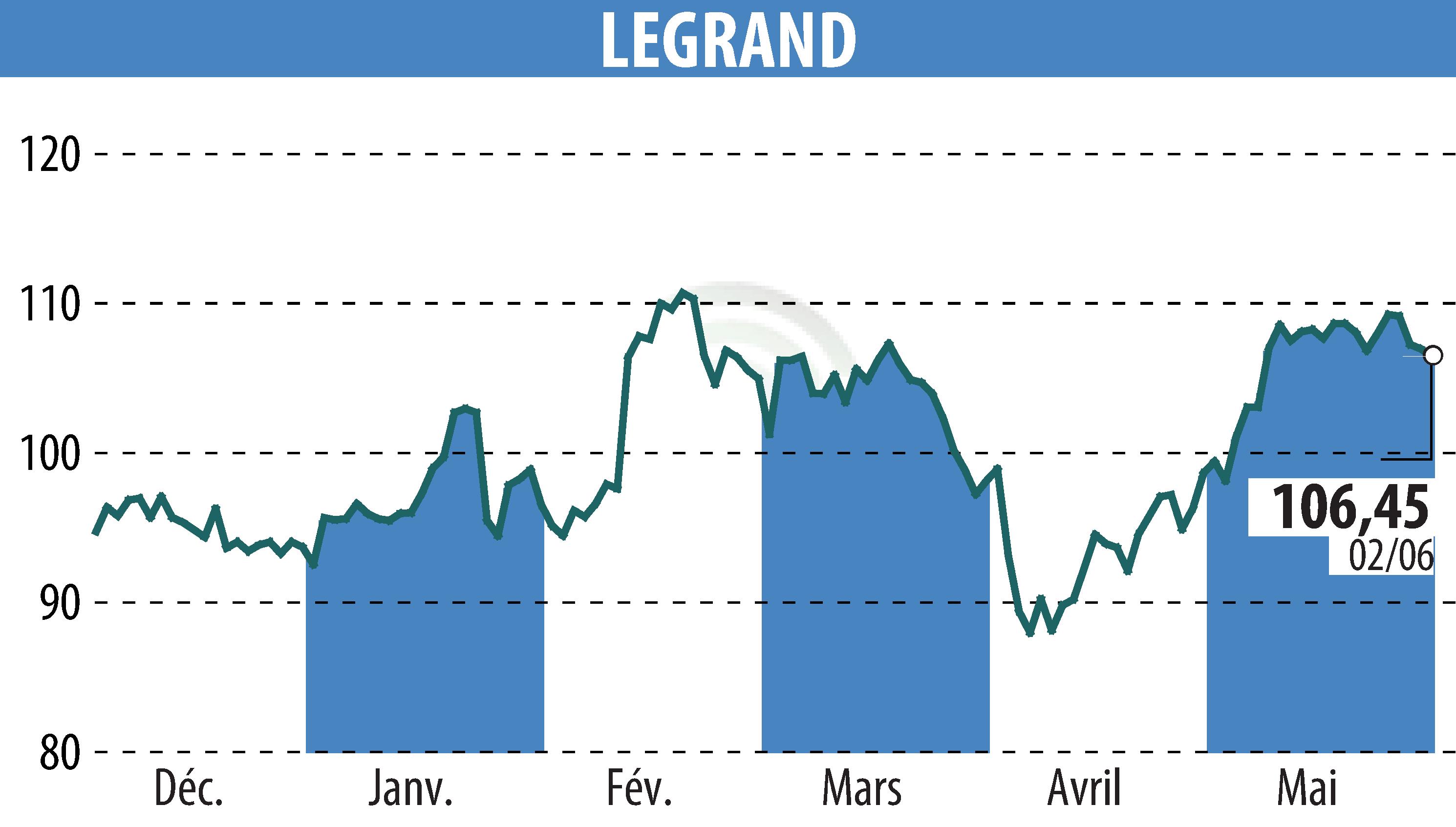 Graphique de l'évolution du cours de l'action LEGRAND (EPA:LR).
