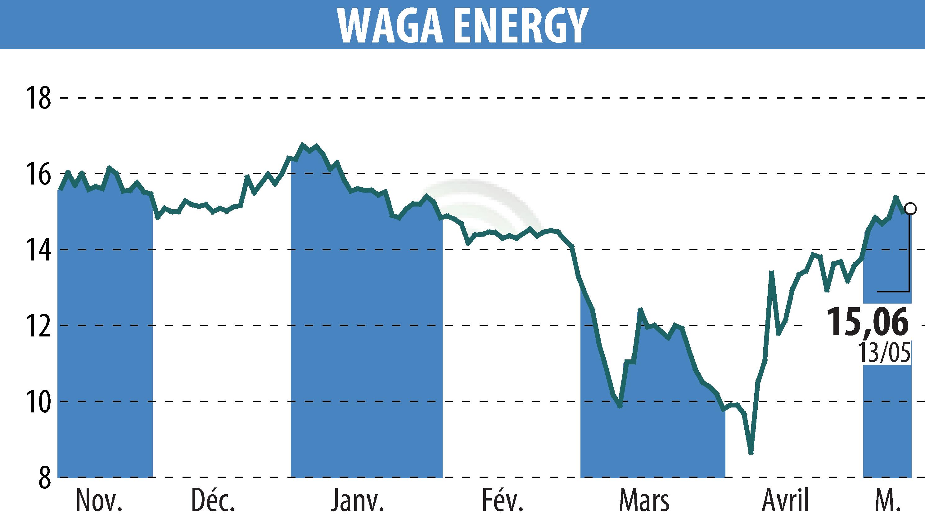 Graphique de l'évolution du cours de l'action Waga Energy (EPA:WAGA).