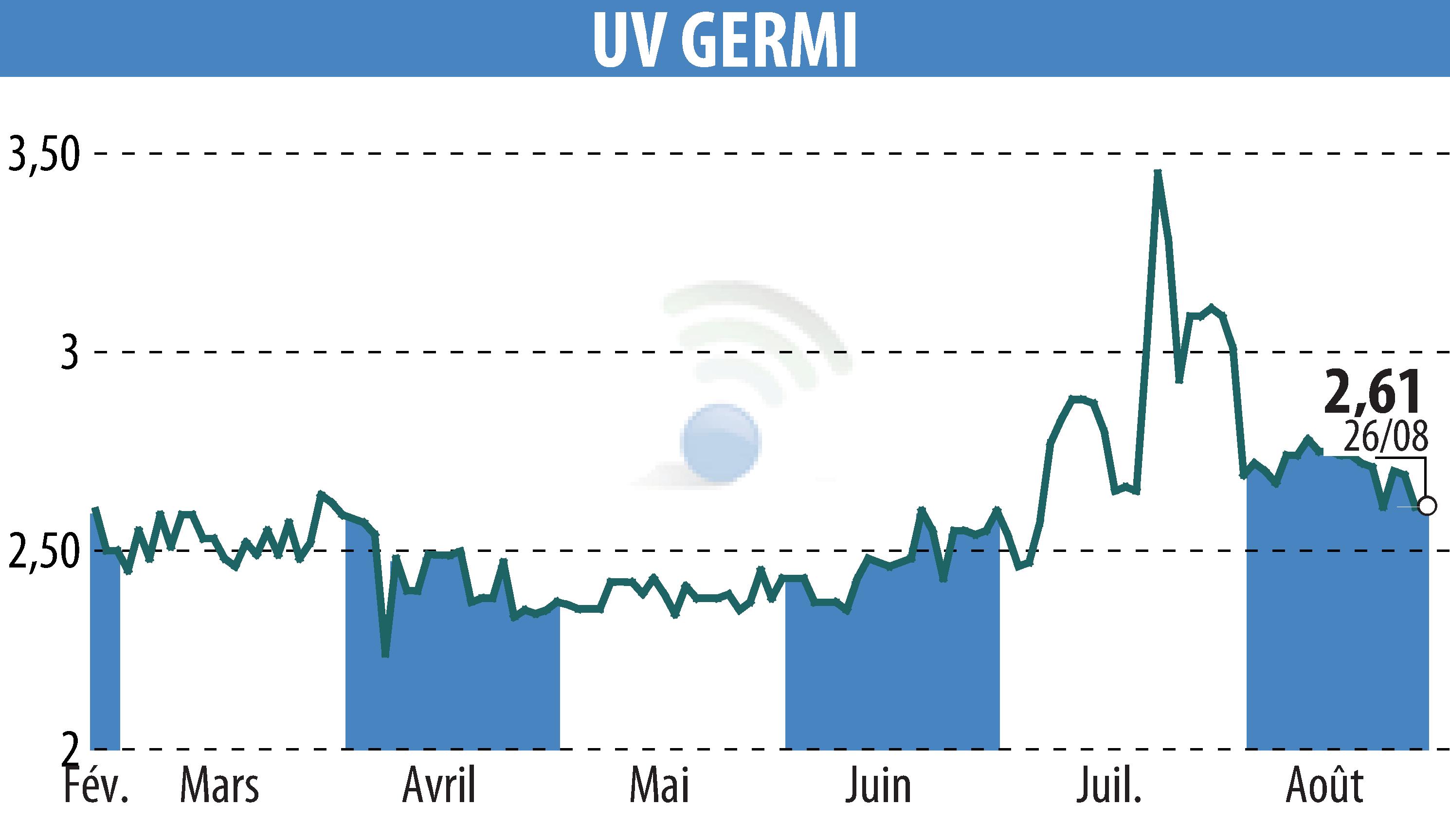 Graphique de l'évolution du cours de l'action UV GERMI (EPA:ALUVI).