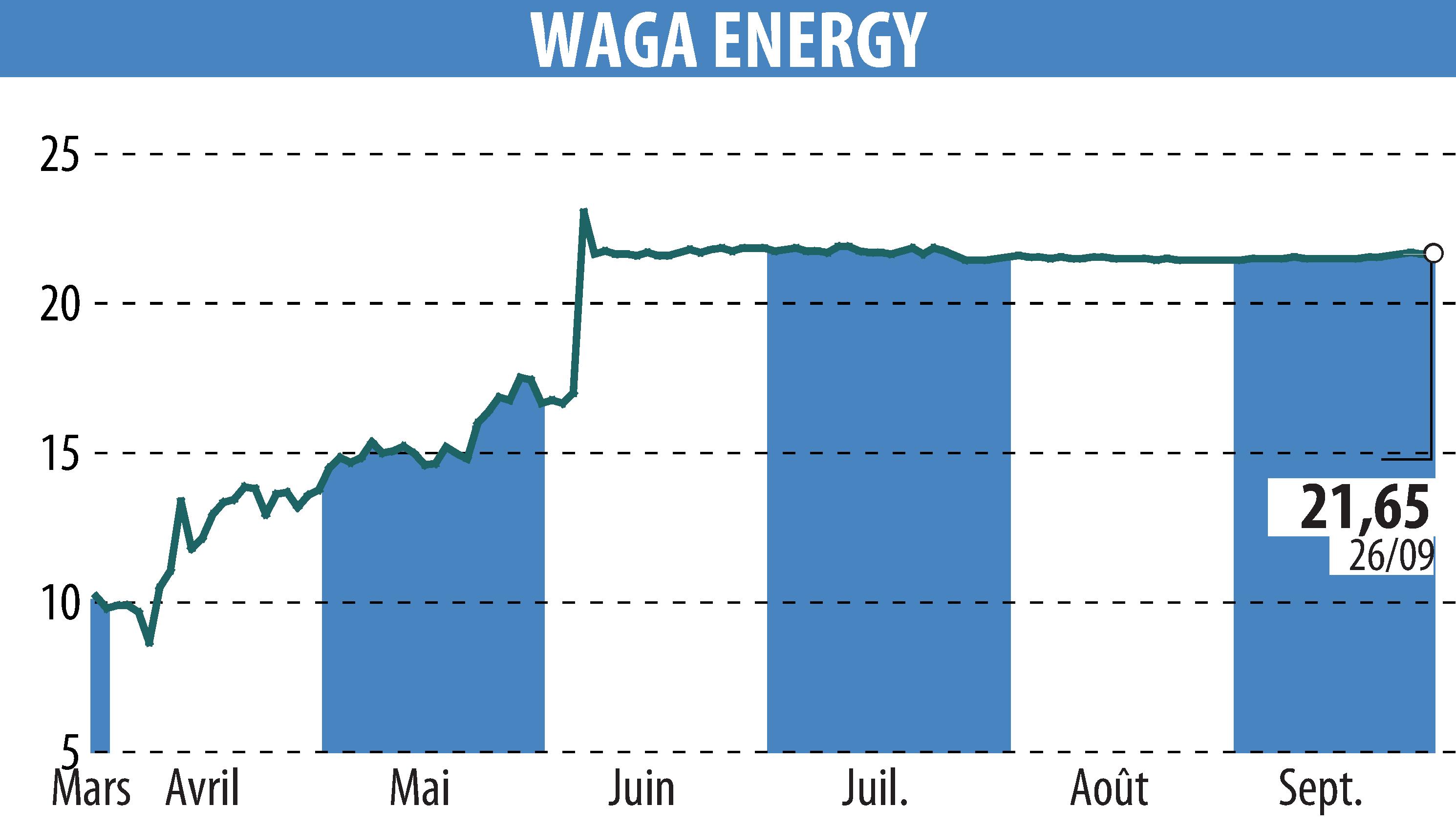 Stock price chart of Waga Energy (EPA:WAGA) showing fluctuations.