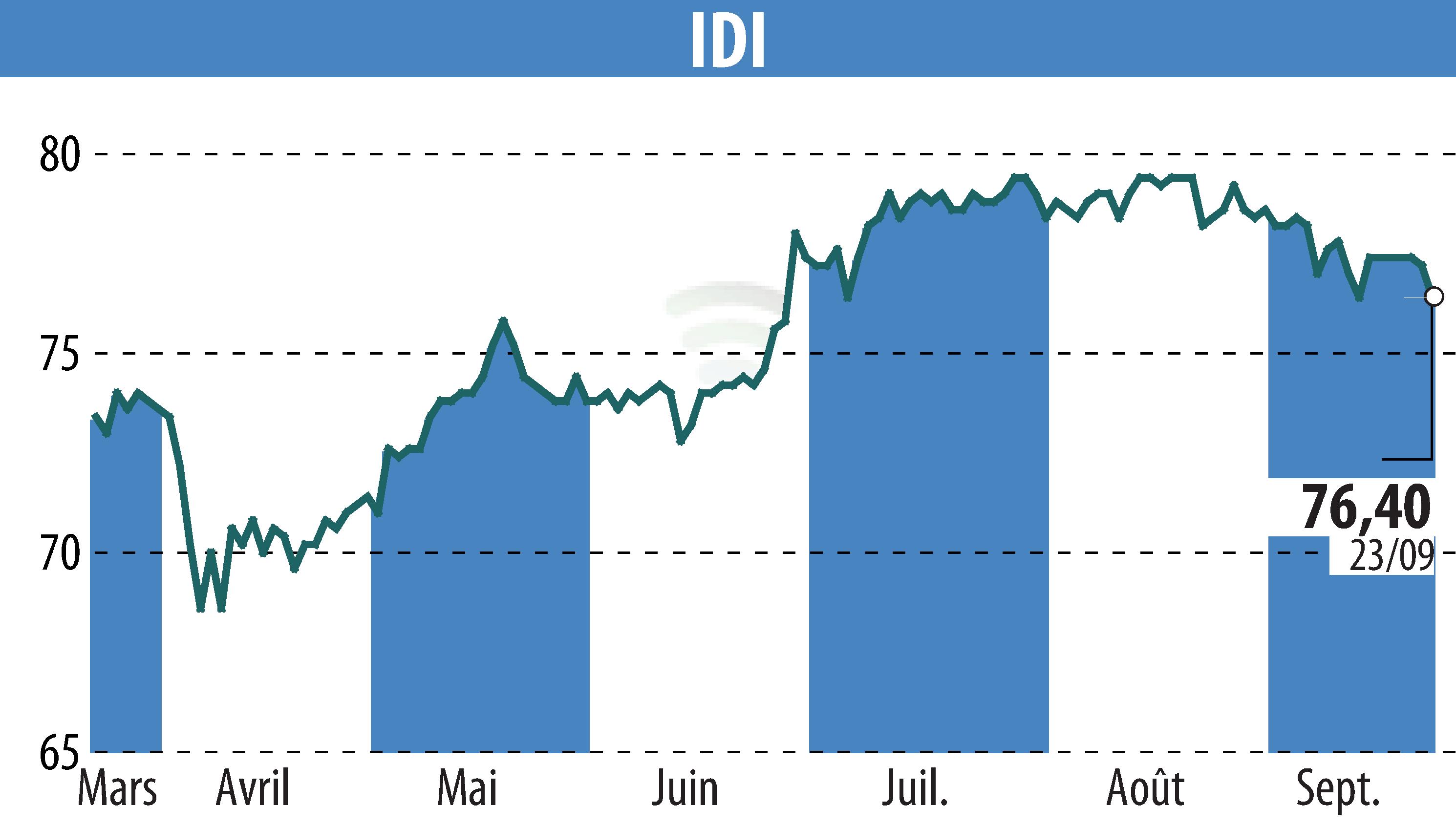 Graphique de l'évolution du cours de l'action IDI (EPA:IDIP).
