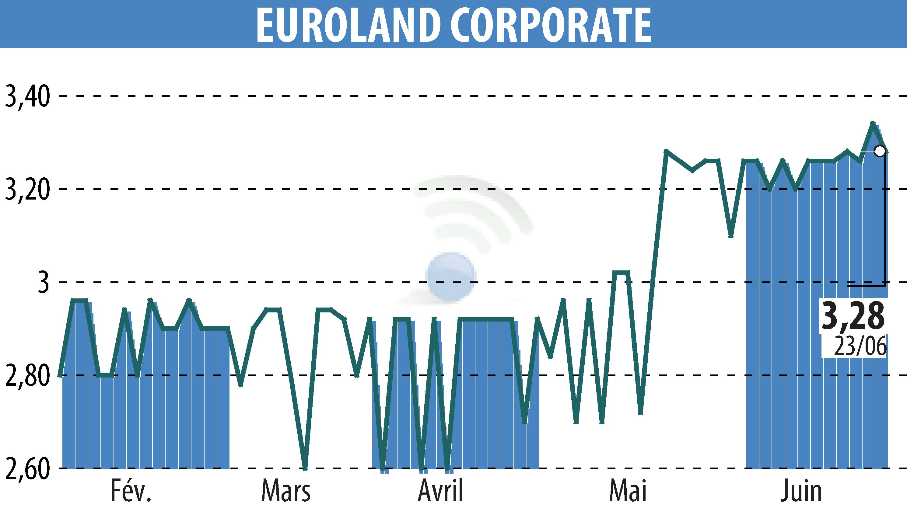 Stock price chart of EUROLAND CORPORATE (EPA:MLERO) showing fluctuations.