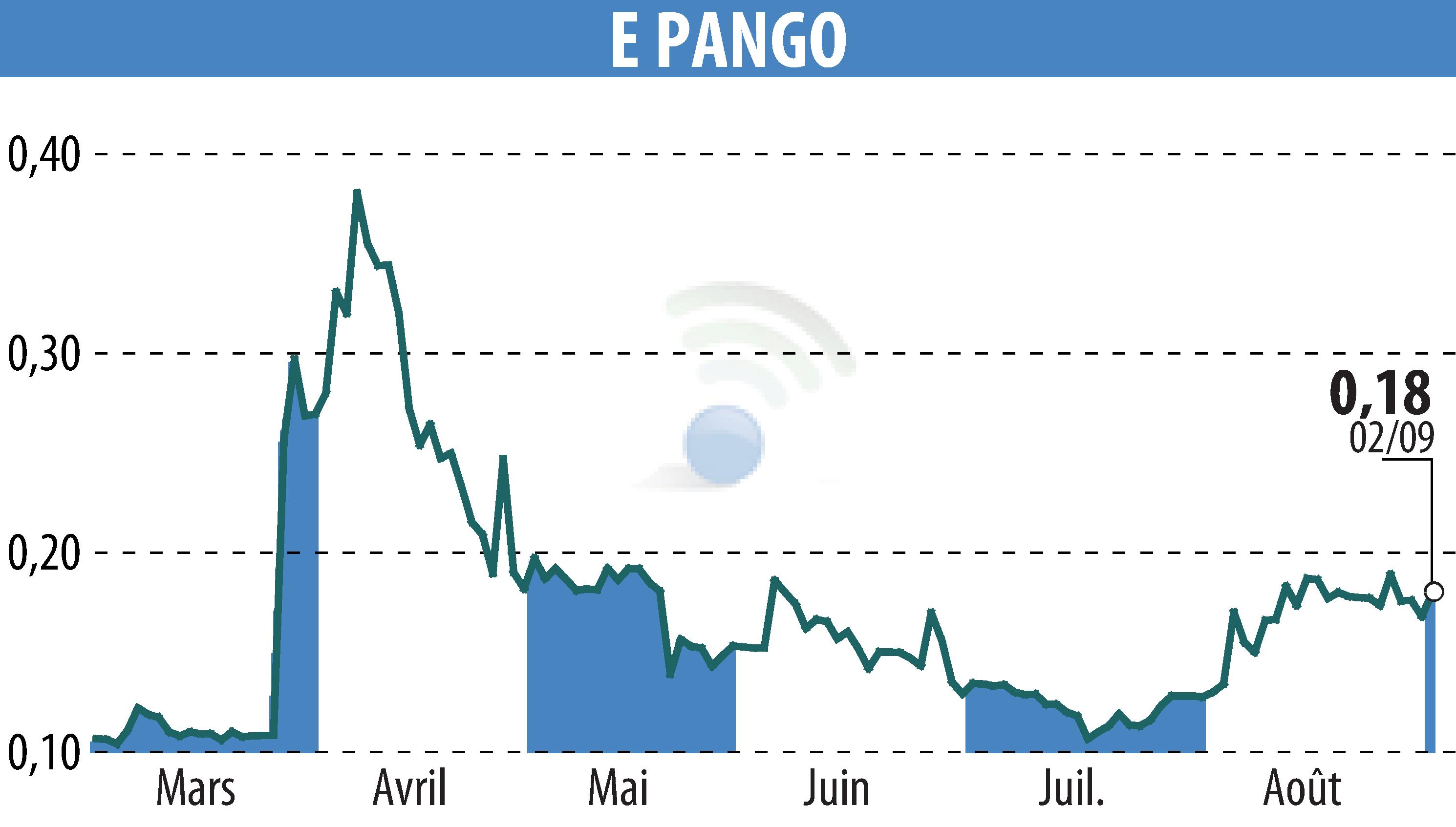 Graphique de l'évolution du cours de l'action E-PANGO (EPA:ALAGO).