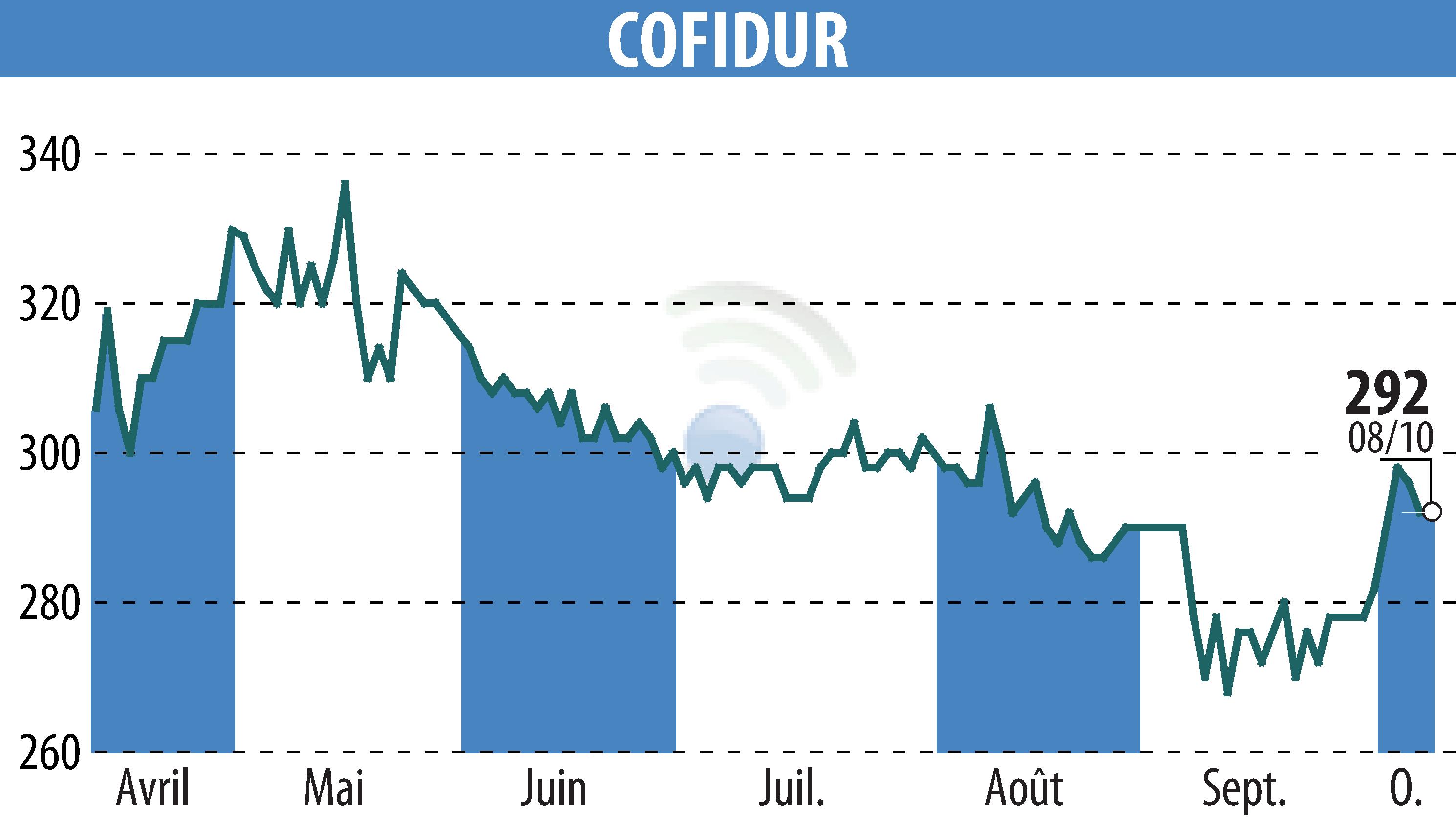 Graphique de l'évolution du cours de l'action COFIDUR (EPA:ALCOF).