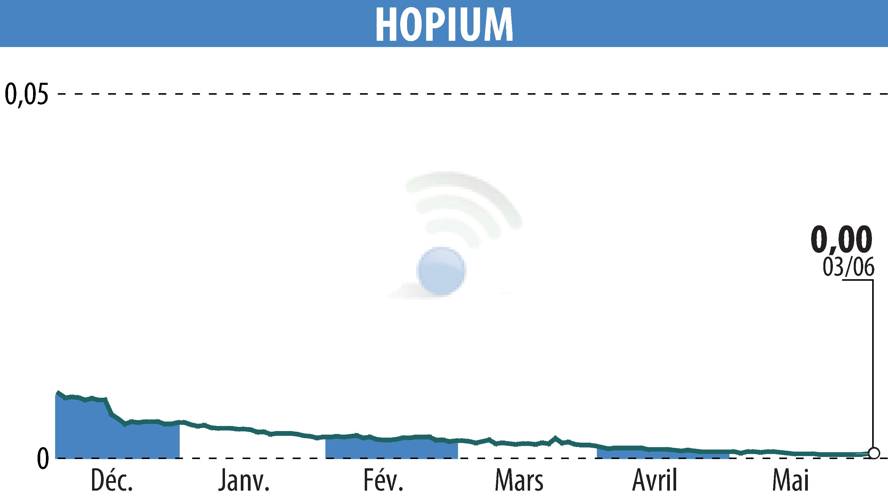 Graphique de l'évolution du cours de l'action HOPIUM (EPA:ALHPI).