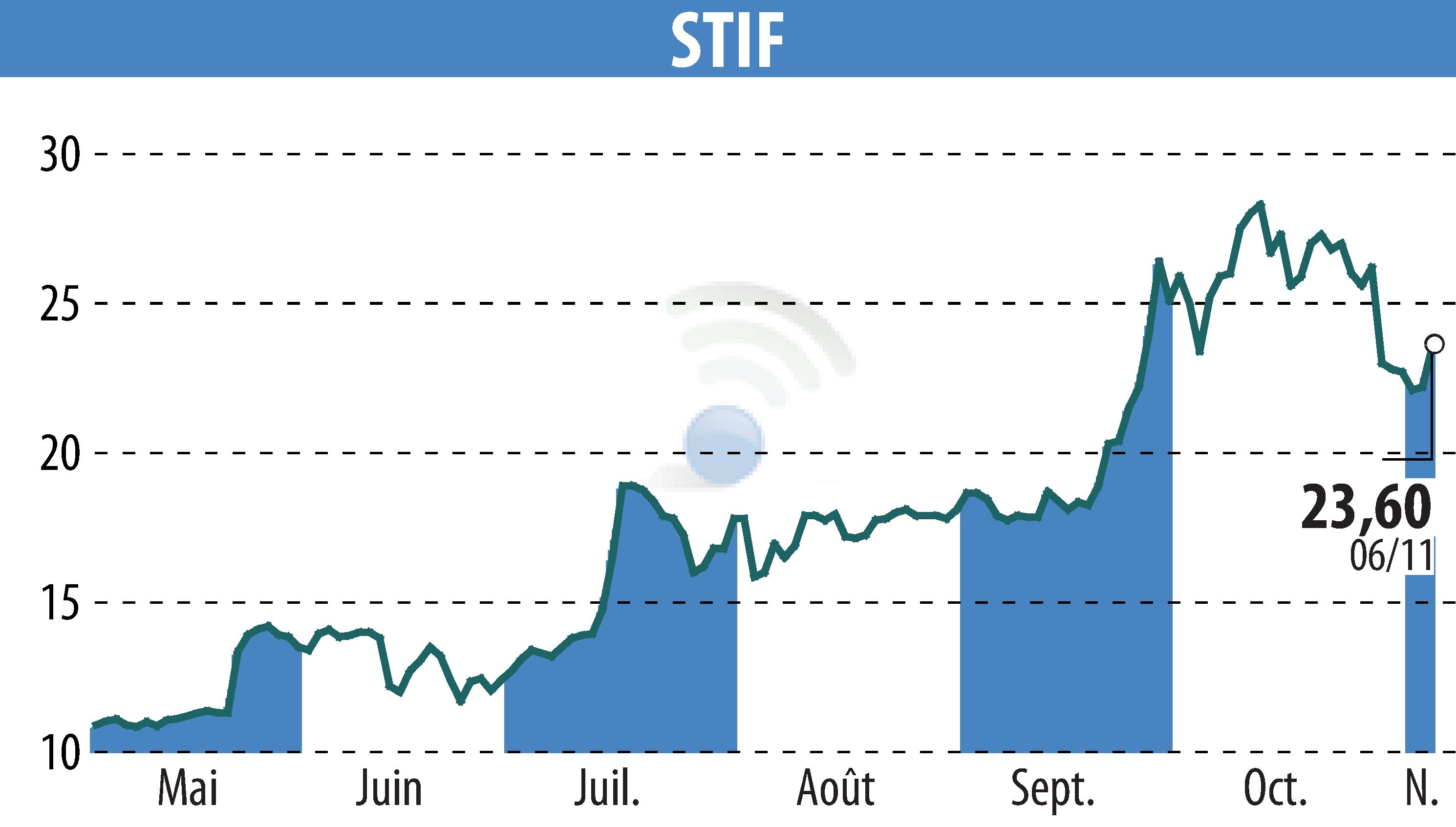 Stock price chart of STIF (EPA:ALSTI) showing fluctuations.