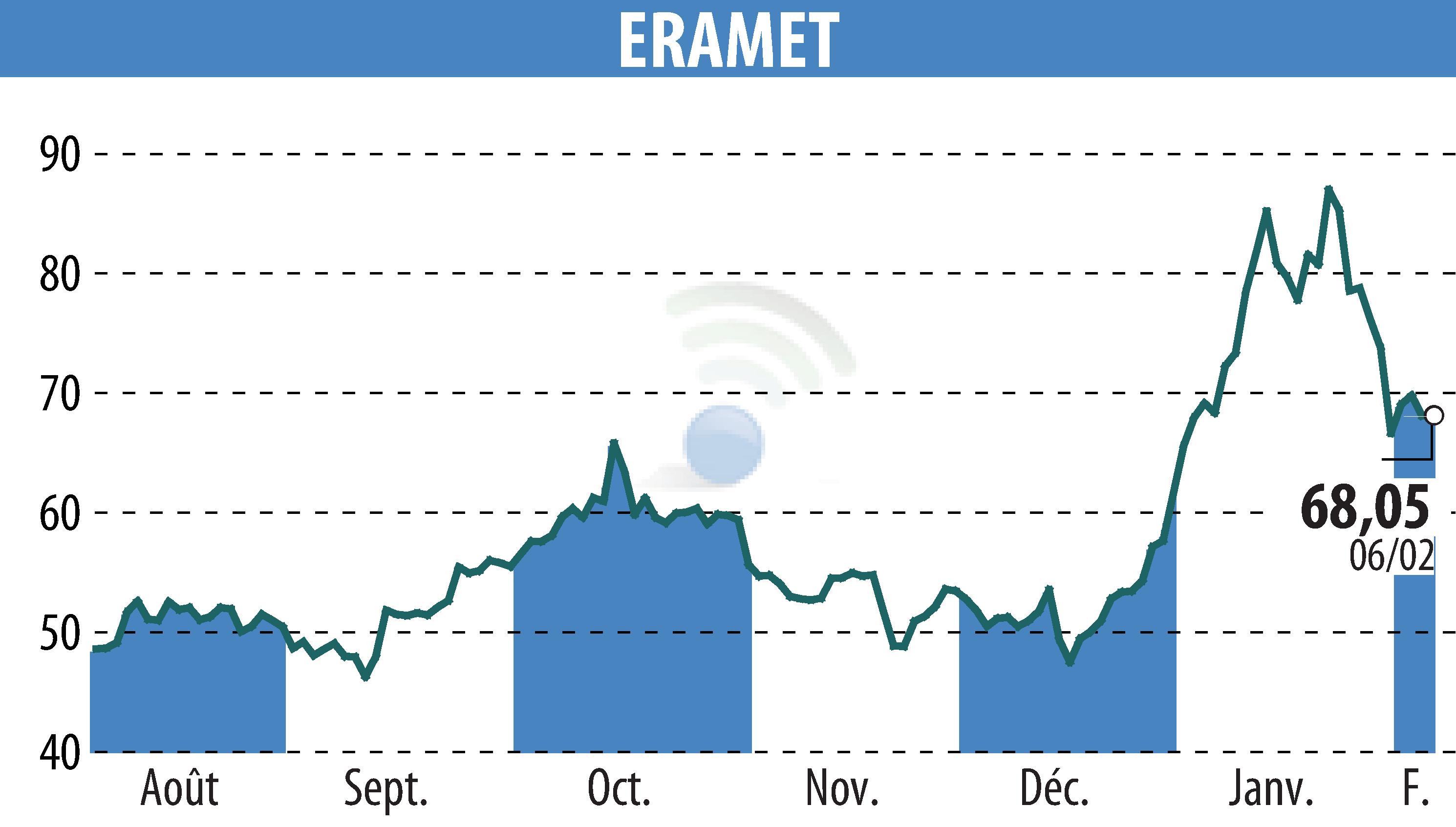 Graphique de l'évolution du cours de l'action ERAMET (EPA:ERA).