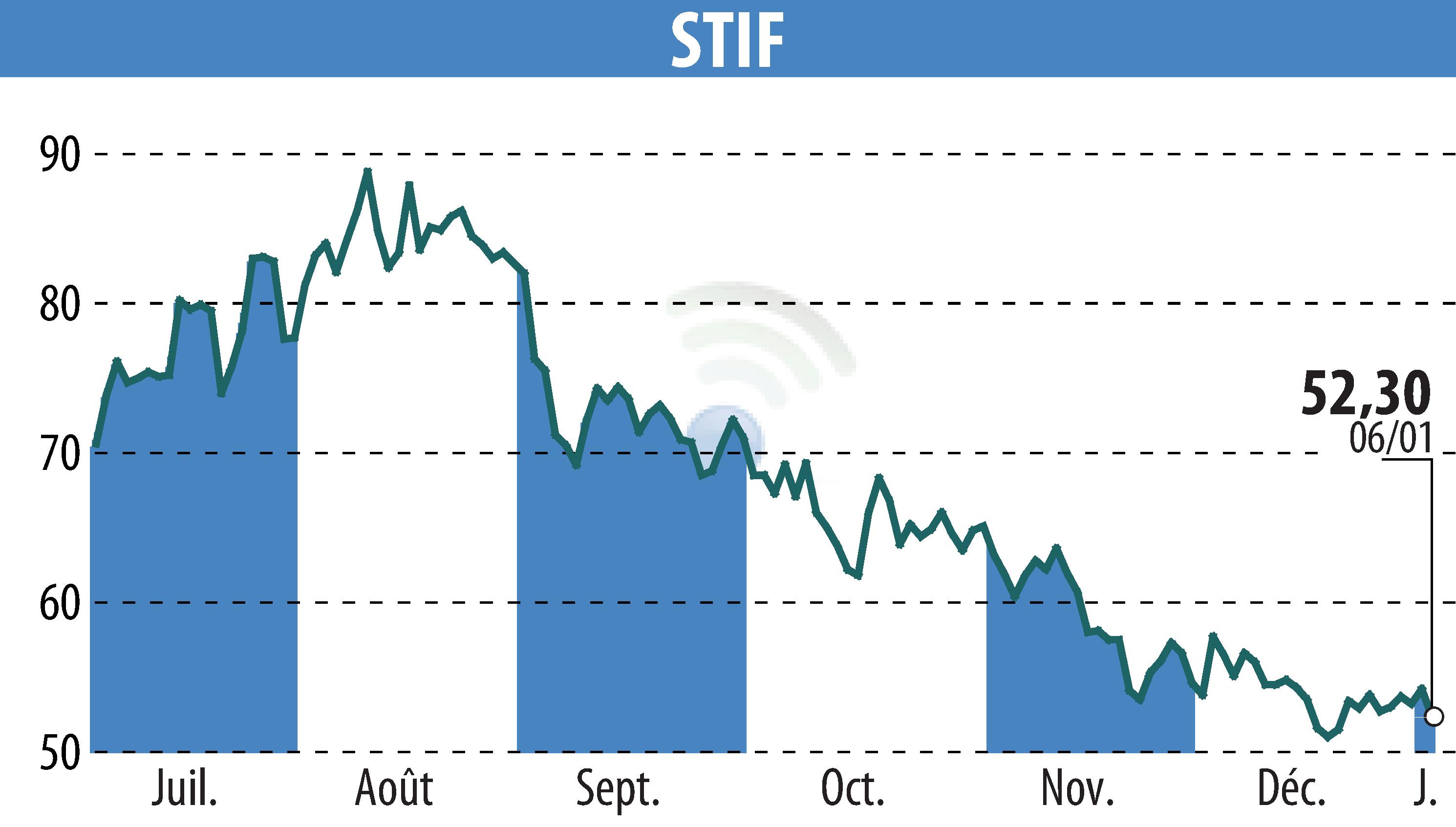Stock price chart of STIF (EPA:ALSTI) showing fluctuations.