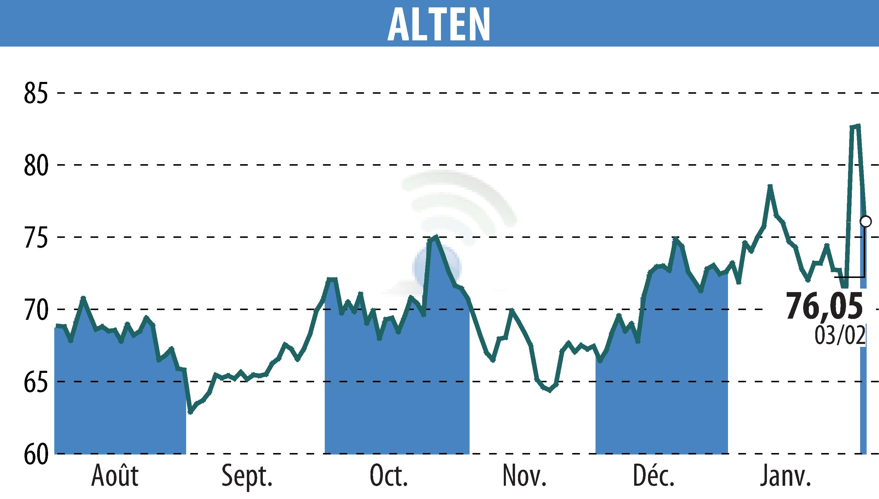 Graphique de l'évolution du cours de l'action ALTEN (EPA:ATE).