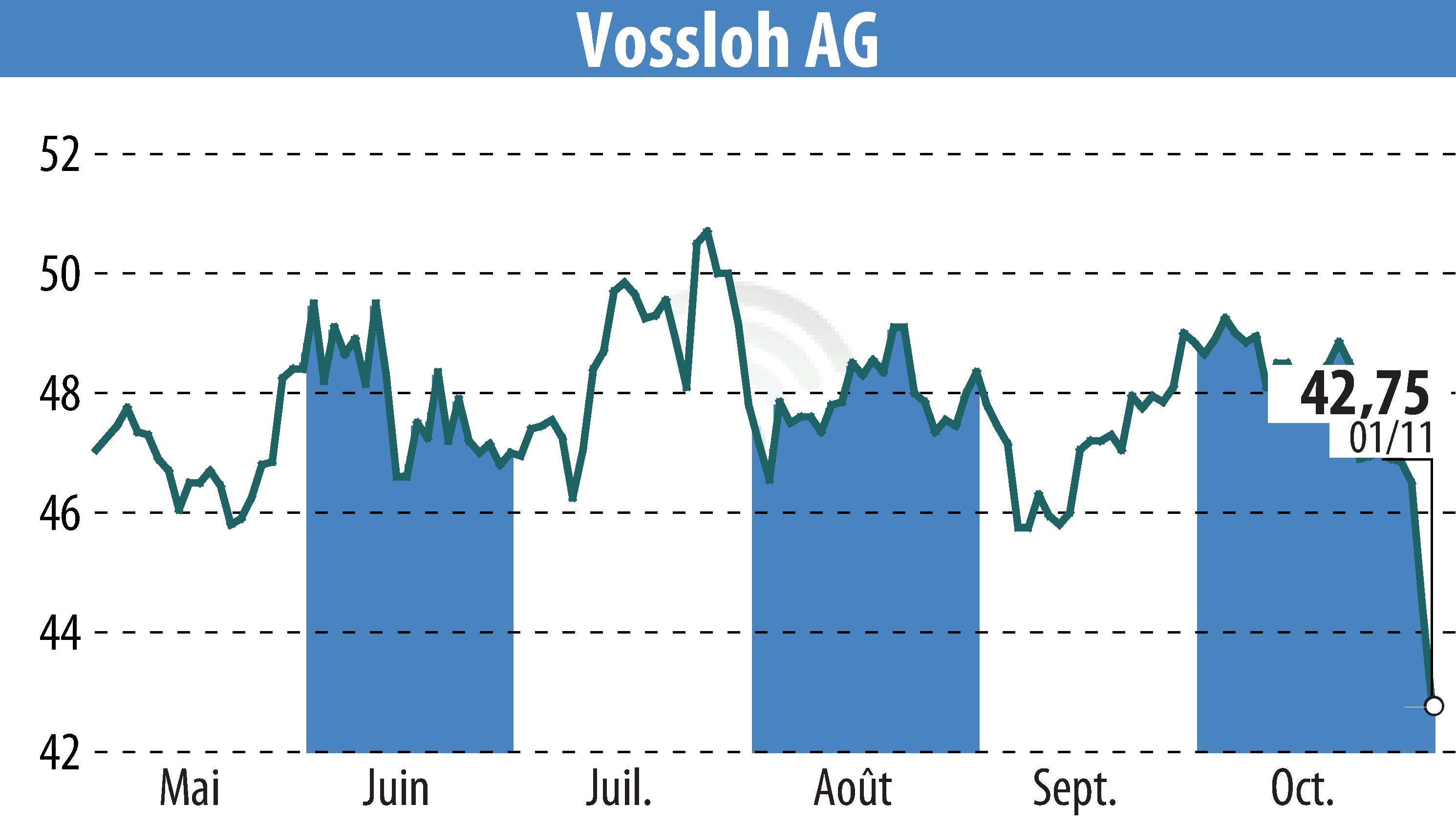 Stock price chart of Vossloh AG (EBR:VOS) showing fluctuations.