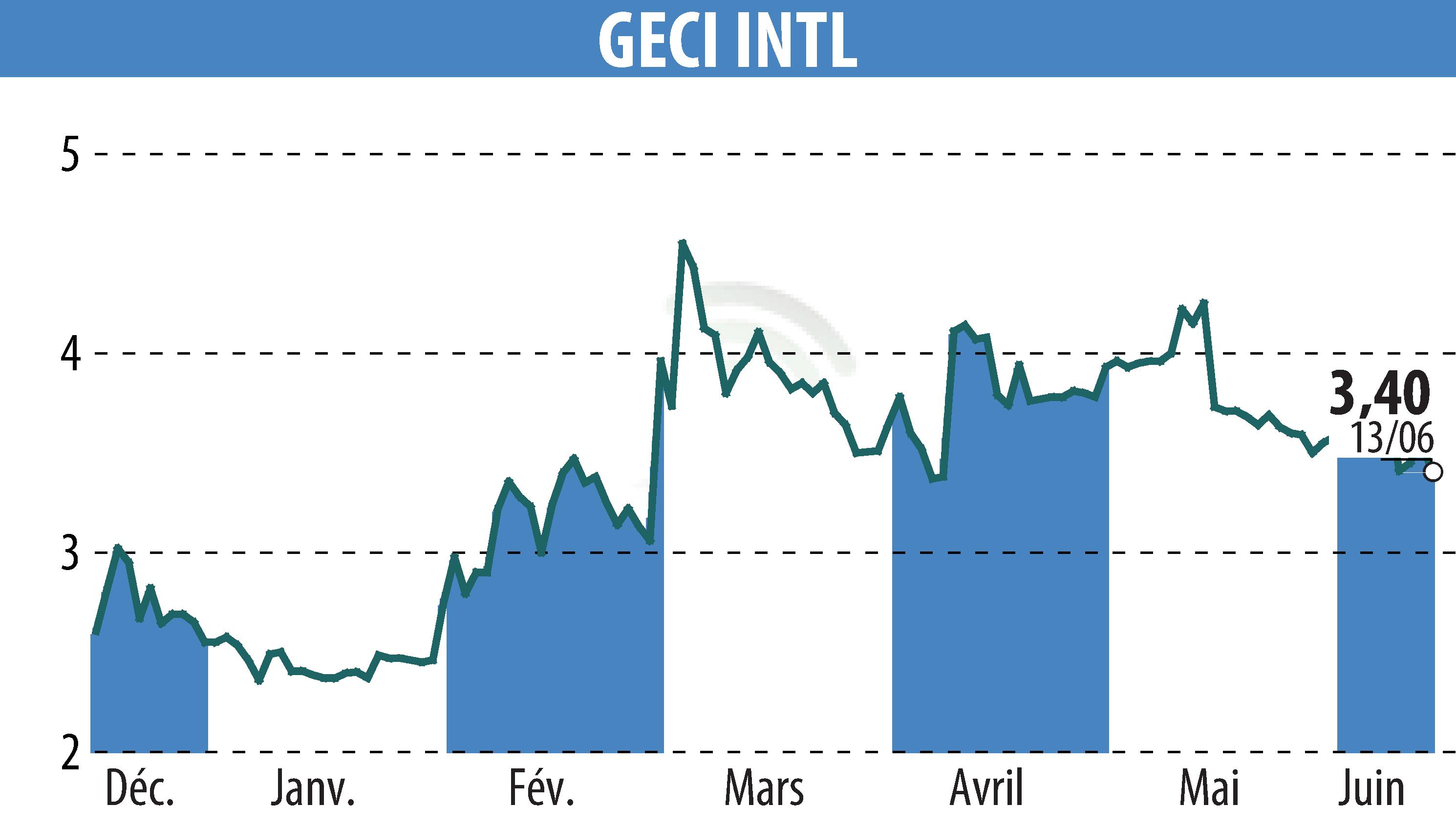 Stock price chart of GECI INTERNATIONAL (EPA:ALGEC) showing fluctuations.