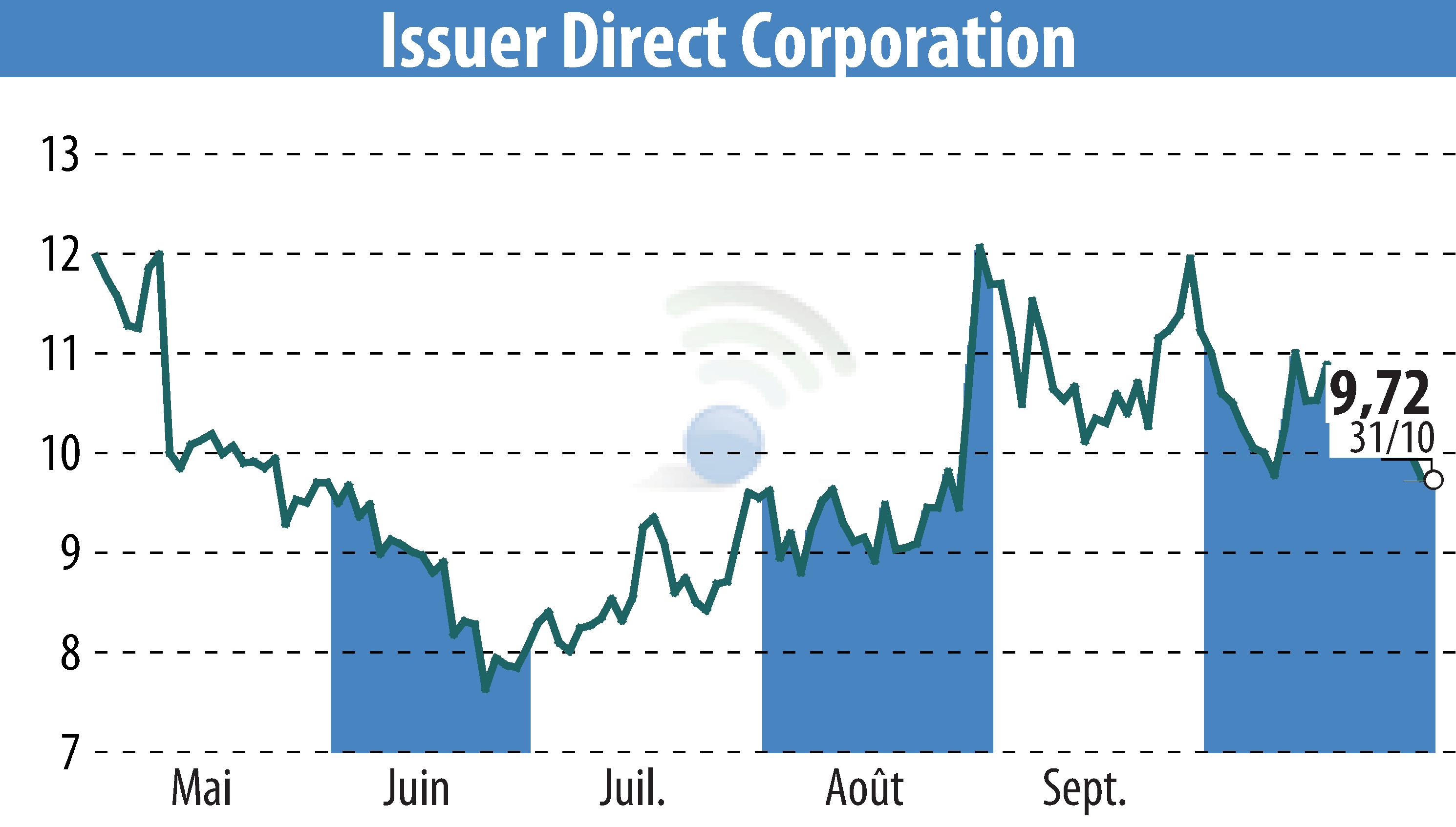 Stock price chart of ACCESSWIRE (EBR:ISDR) showing fluctuations.