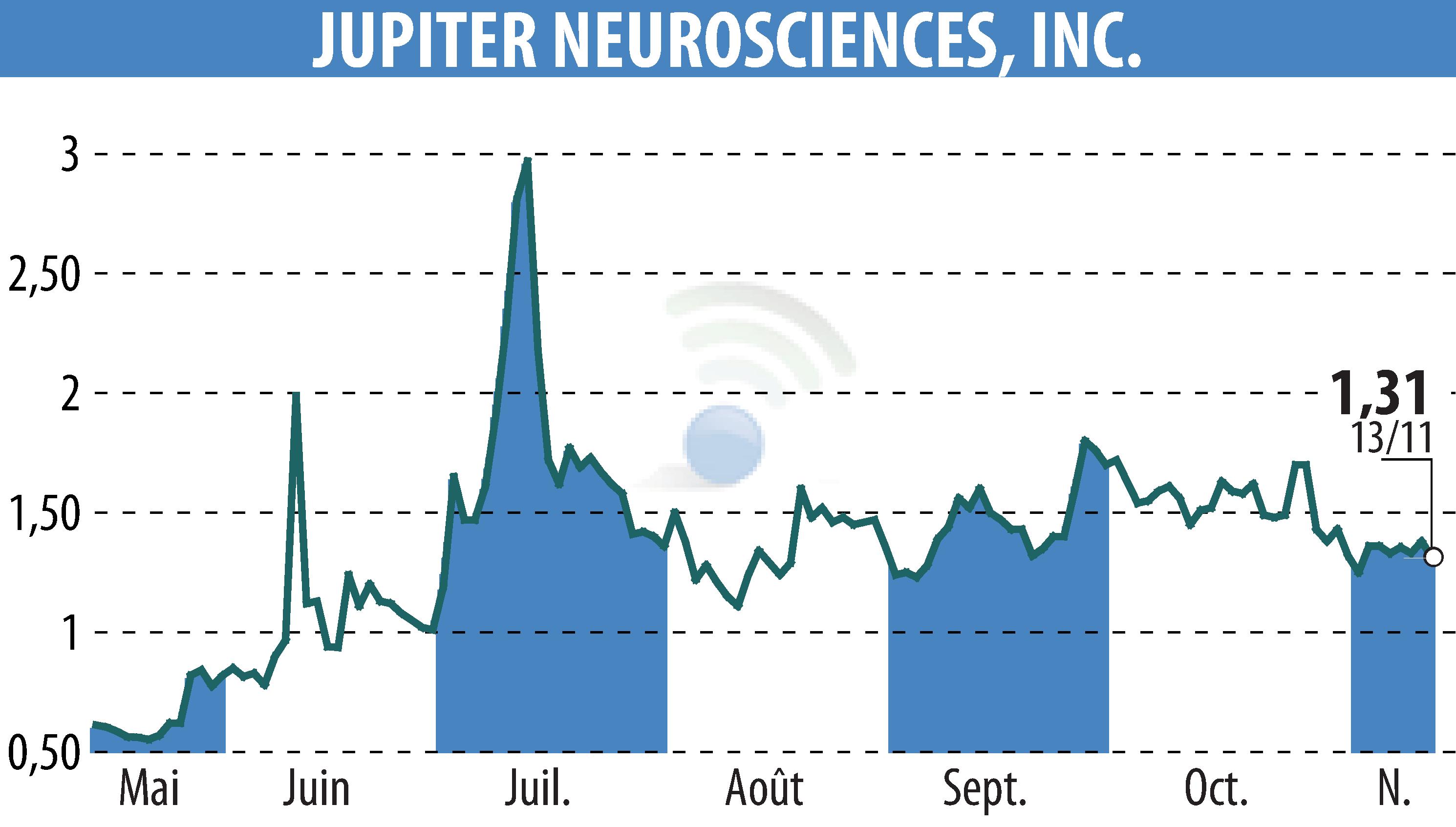 Stock price chart of RedChip Companies, Inc. (Media Suite) (EBR:JUNS) showing fluctuations.