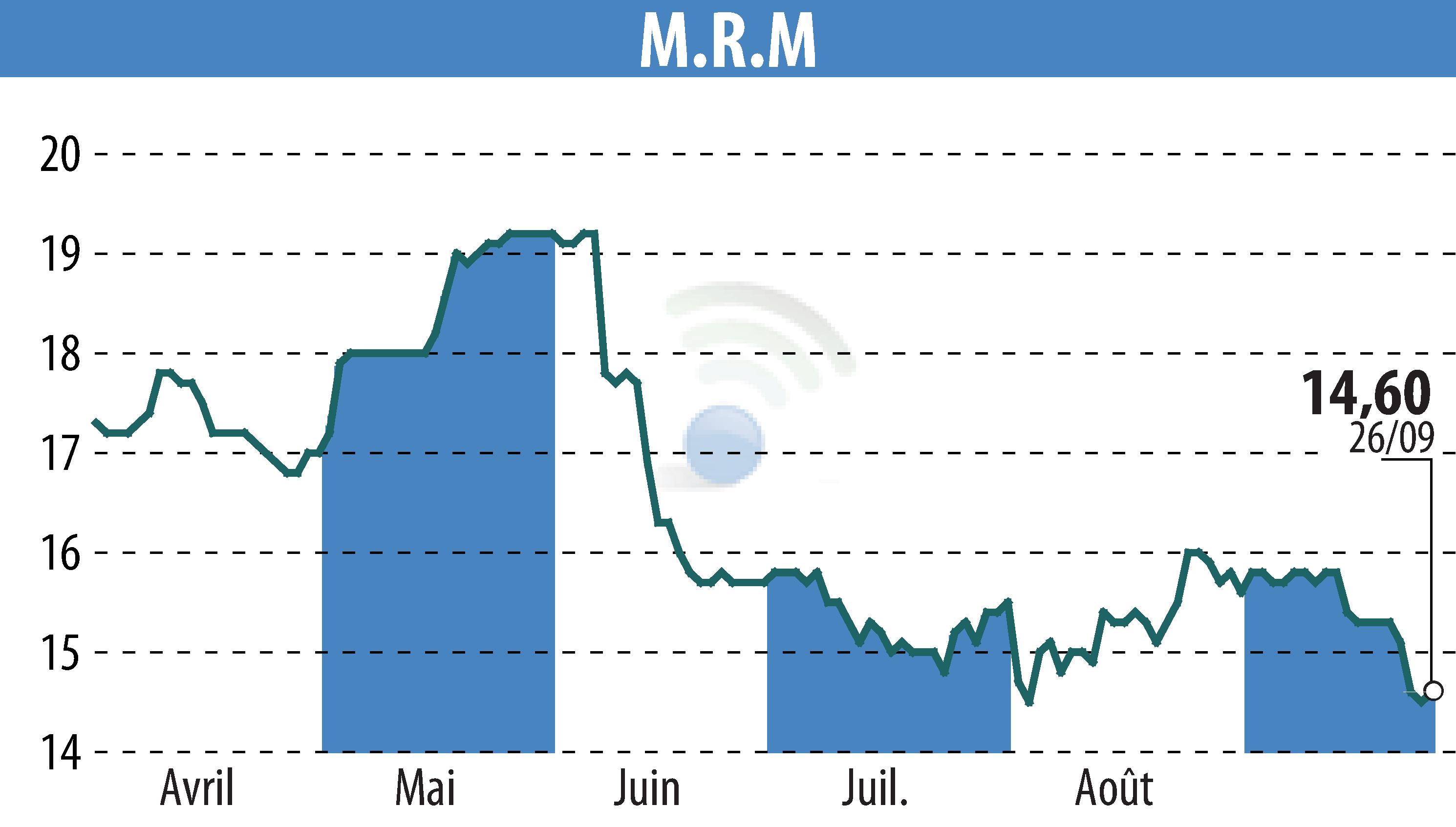 Stock price chart of MRM (EPA:MRM) showing fluctuations.