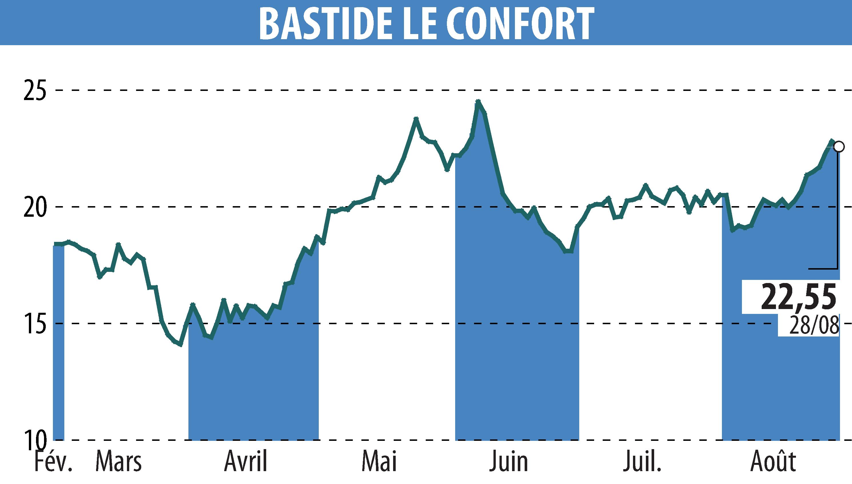 Graphique de l'évolution du cours de l'action BASTIDE (EPA:BLC).