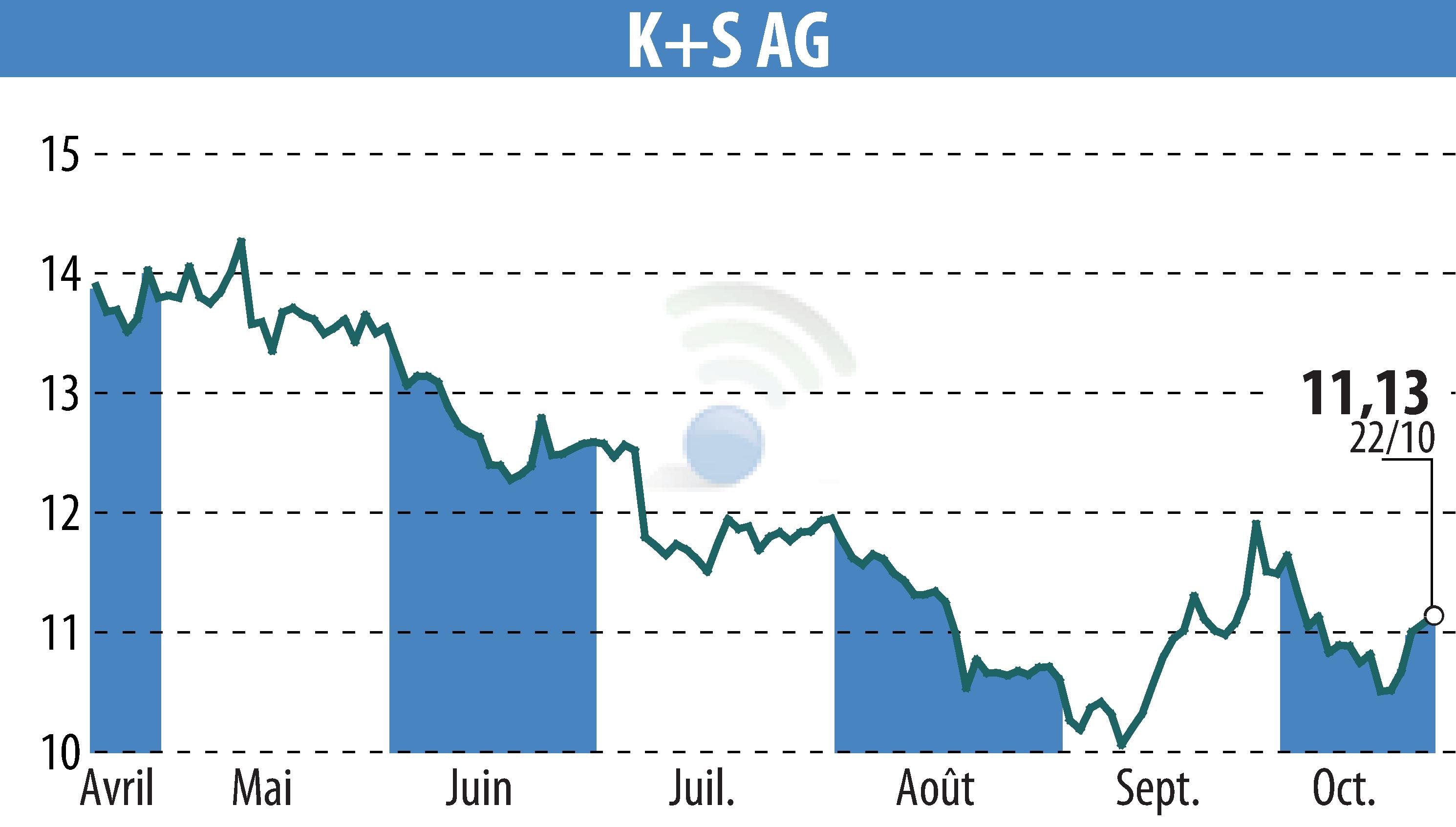 Stock price chart of K+S Aktiengesellschaft (EBR:SDF) showing fluctuations.