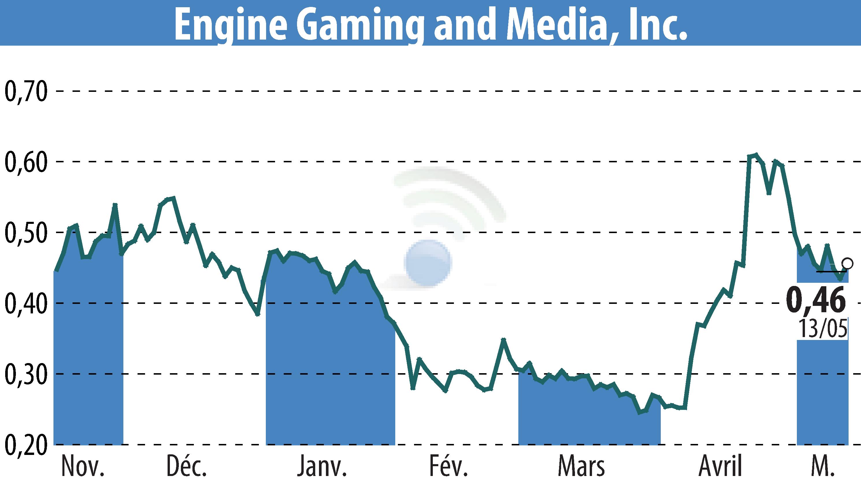 Graphique de l'évolution du cours de l'action GameSquare Holdings, Inc. (EBR:GAME).