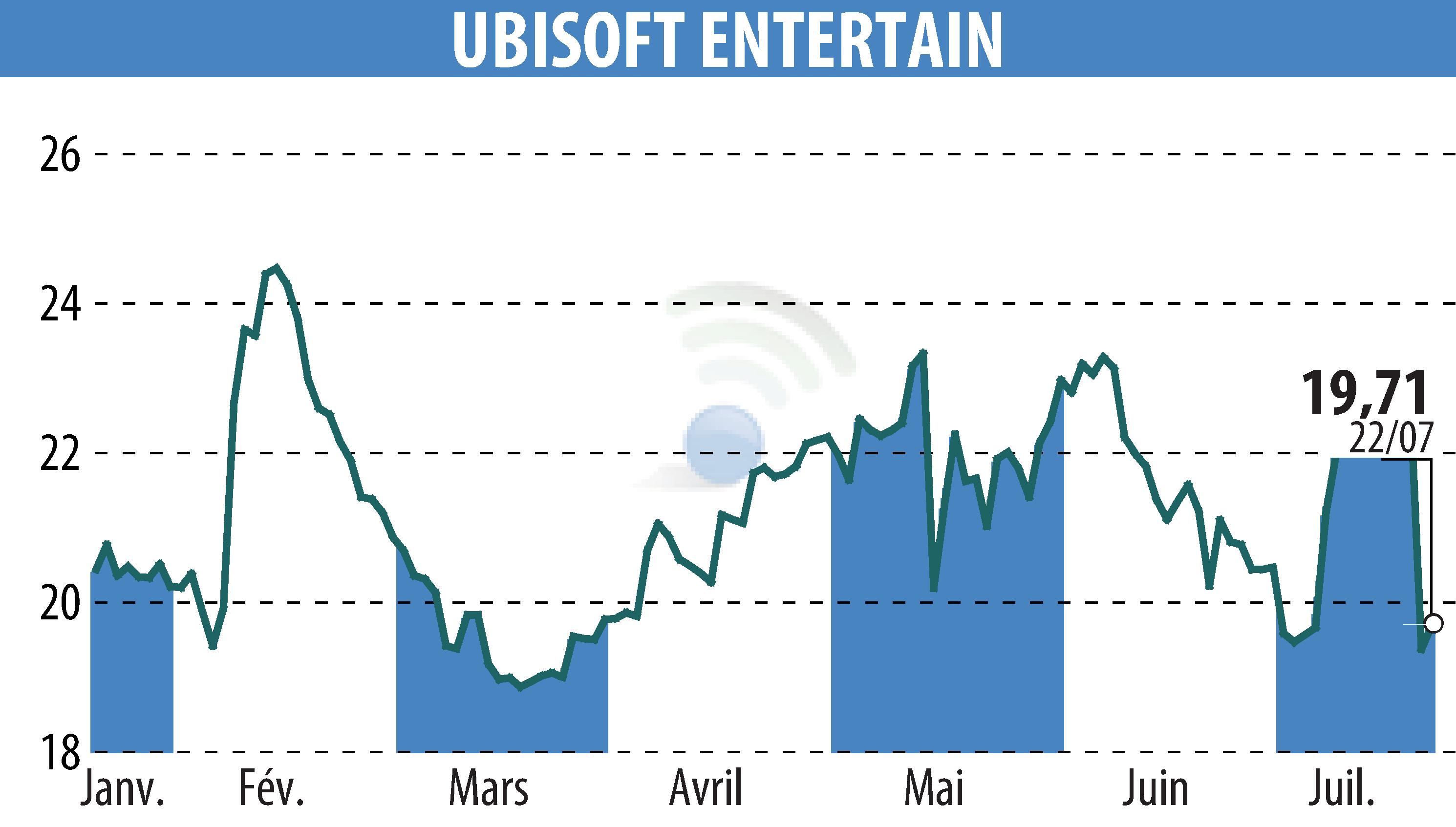 Graphique de l'évolution du cours de l'action UBISOFT ENTERTAINMENT (EPA:UBI).