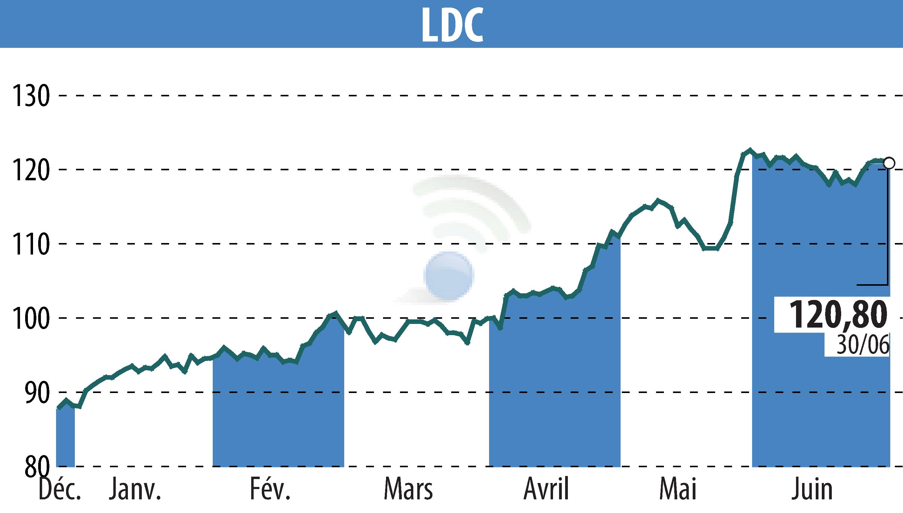 Graphique de l'évolution du cours de l'action LDC (EPA:LOUP).
