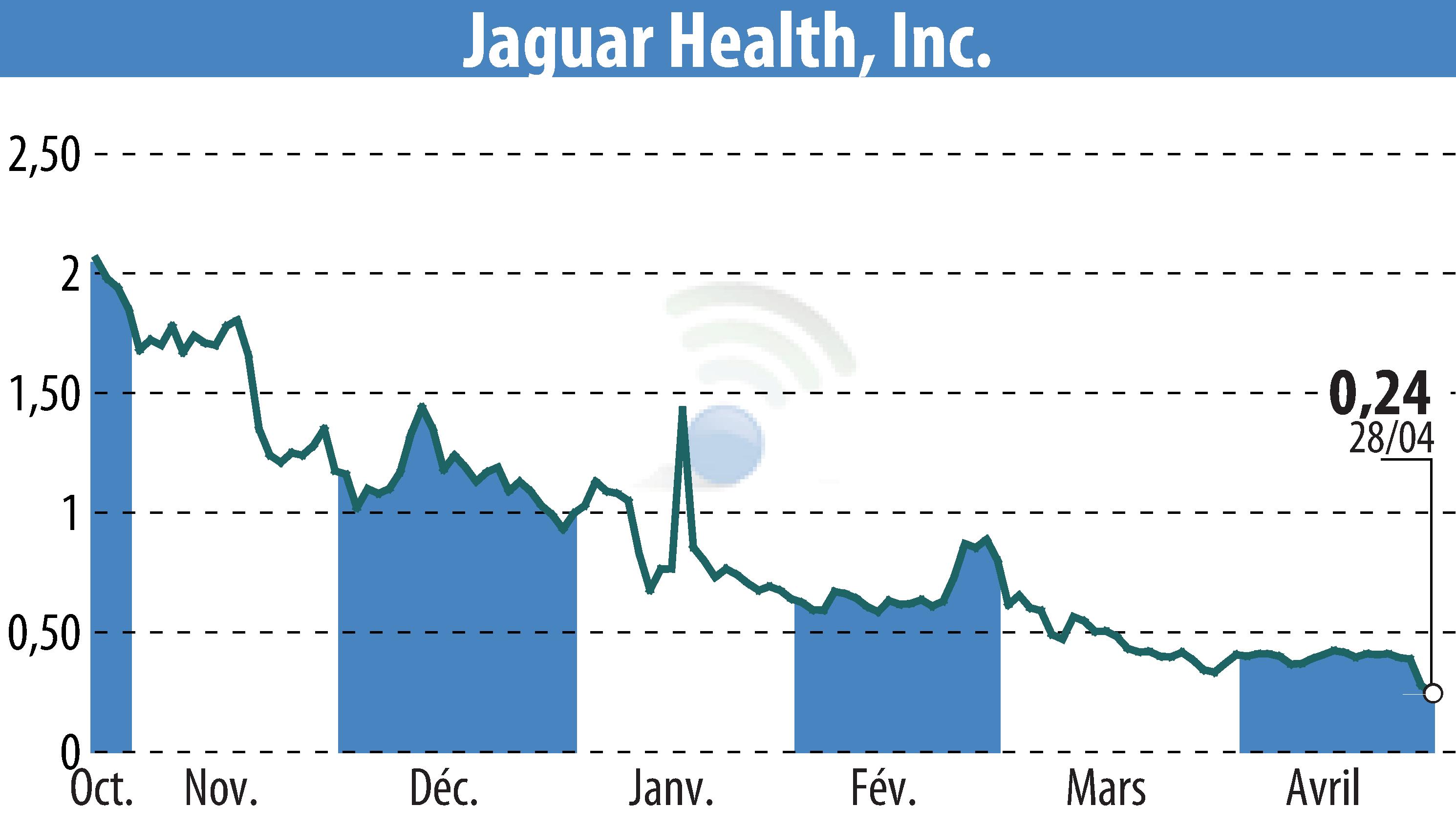 Stock price chart of Jaguar Health, Inc. (EBR:JAGX) showing fluctuations.