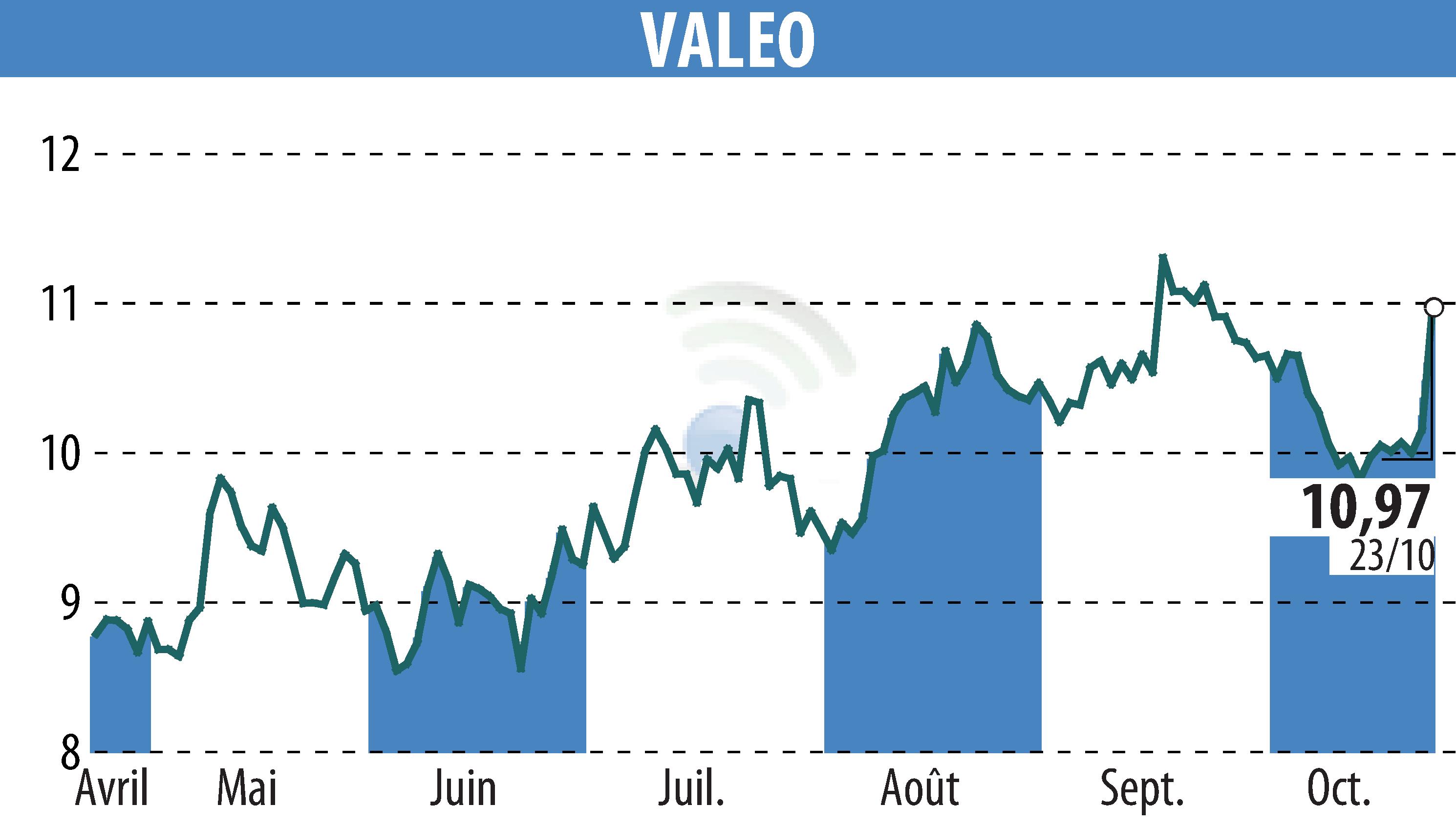 Graphique de l'évolution du cours de l'action VALEO (EPA:FR).