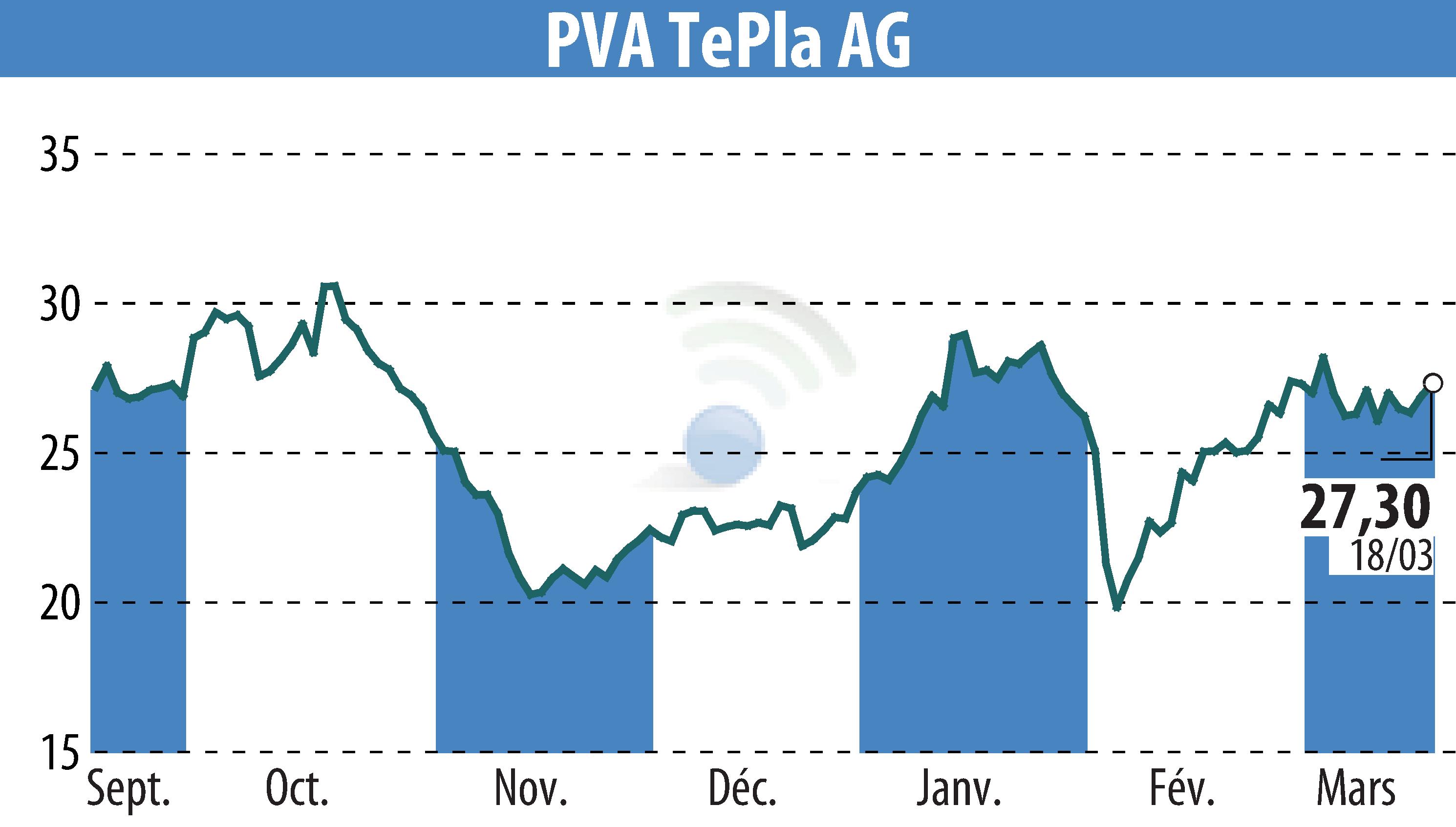 Graphique de l'évolution du cours de l'action PVA TePla AG (EBR:TPE).