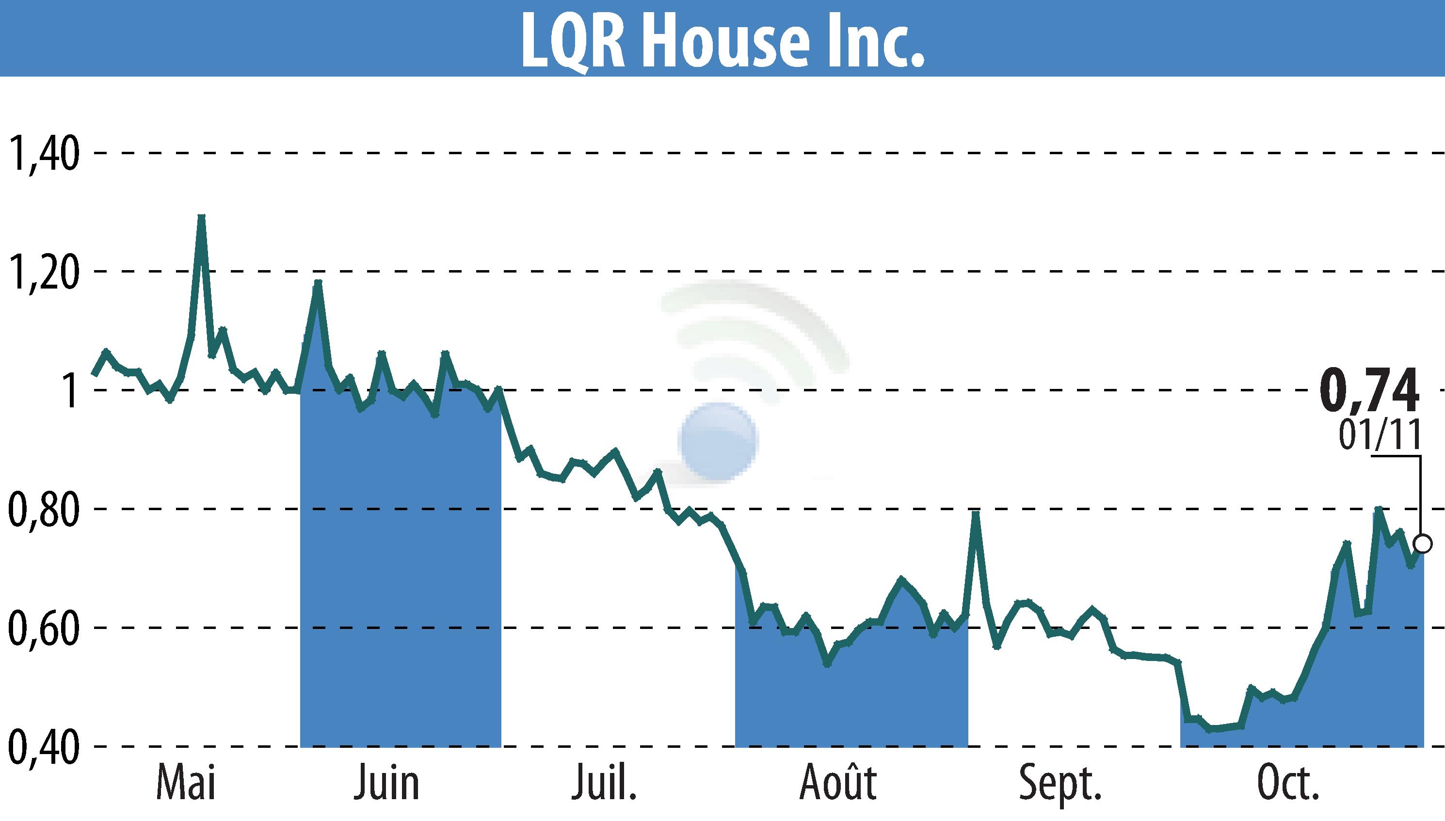 Stock price chart of LQR House (EBR:LQR) showing fluctuations.