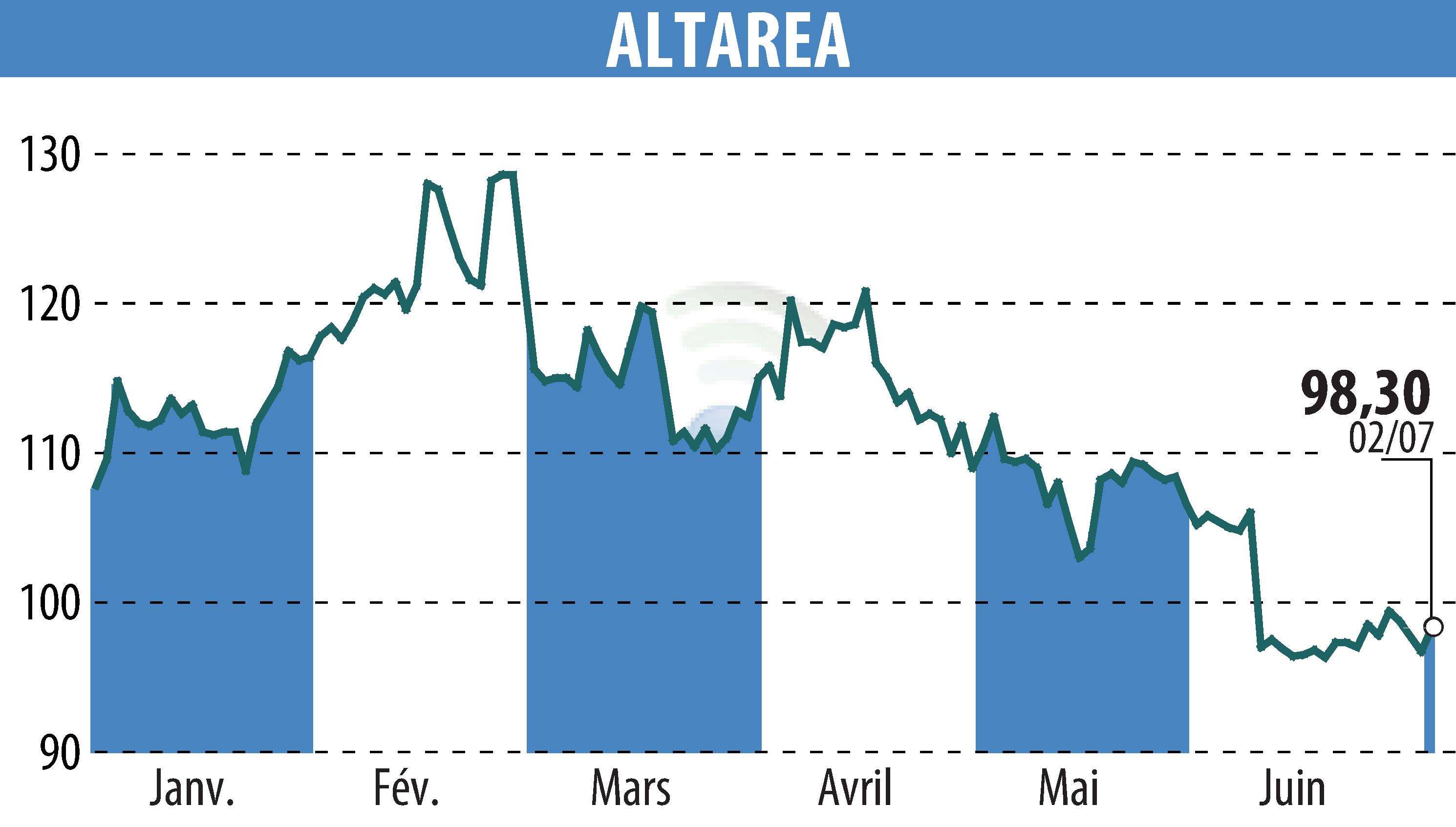 Stock price chart of ALTAREA (EPA:ALTA) showing fluctuations.