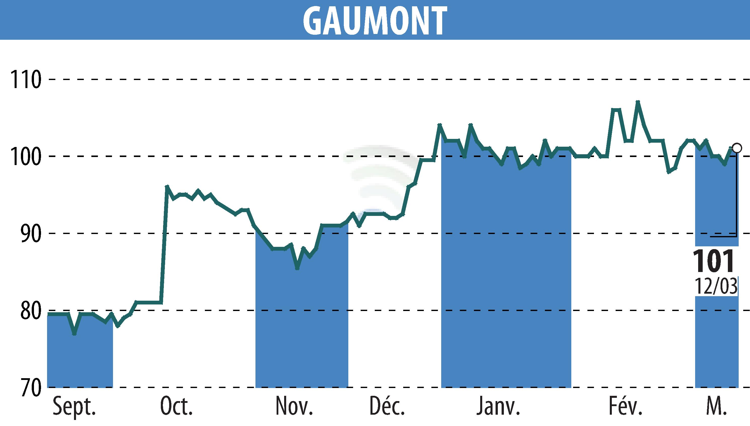 Stock price chart of GAUMONT (EPA:GAM) showing fluctuations.